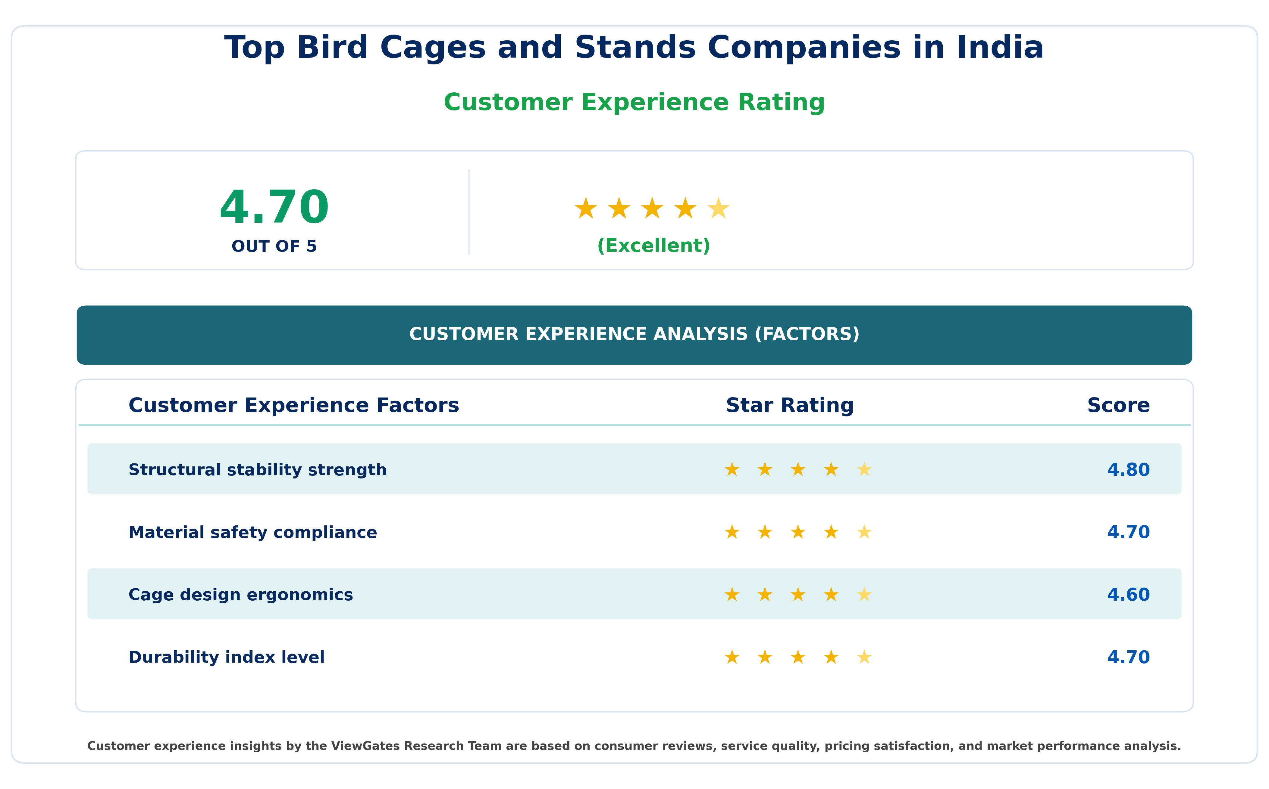 Customer Decision Factor Ratings of Top Bird Cages and Stands Companies in India