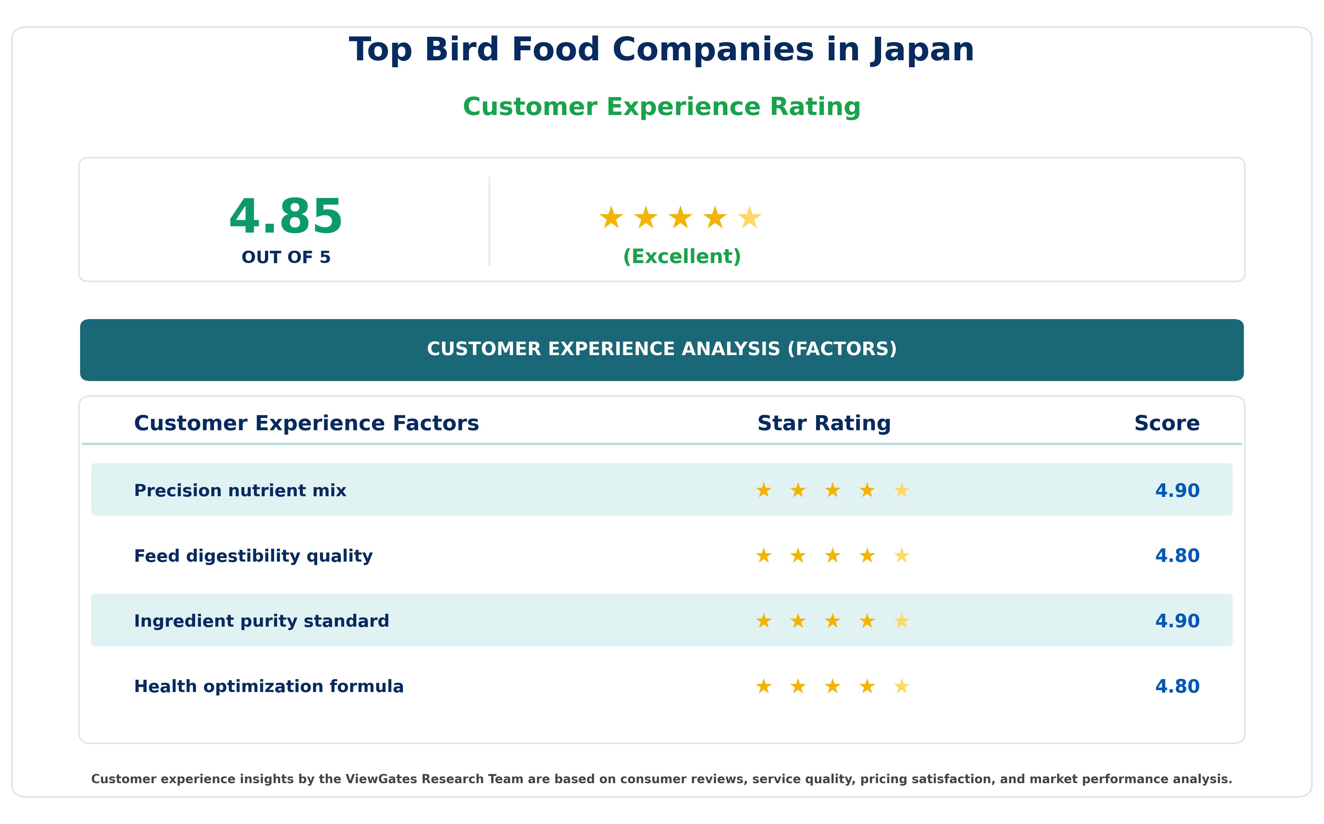 Customer Decision Factor Ratings of Top Bird Food Companies in Japan