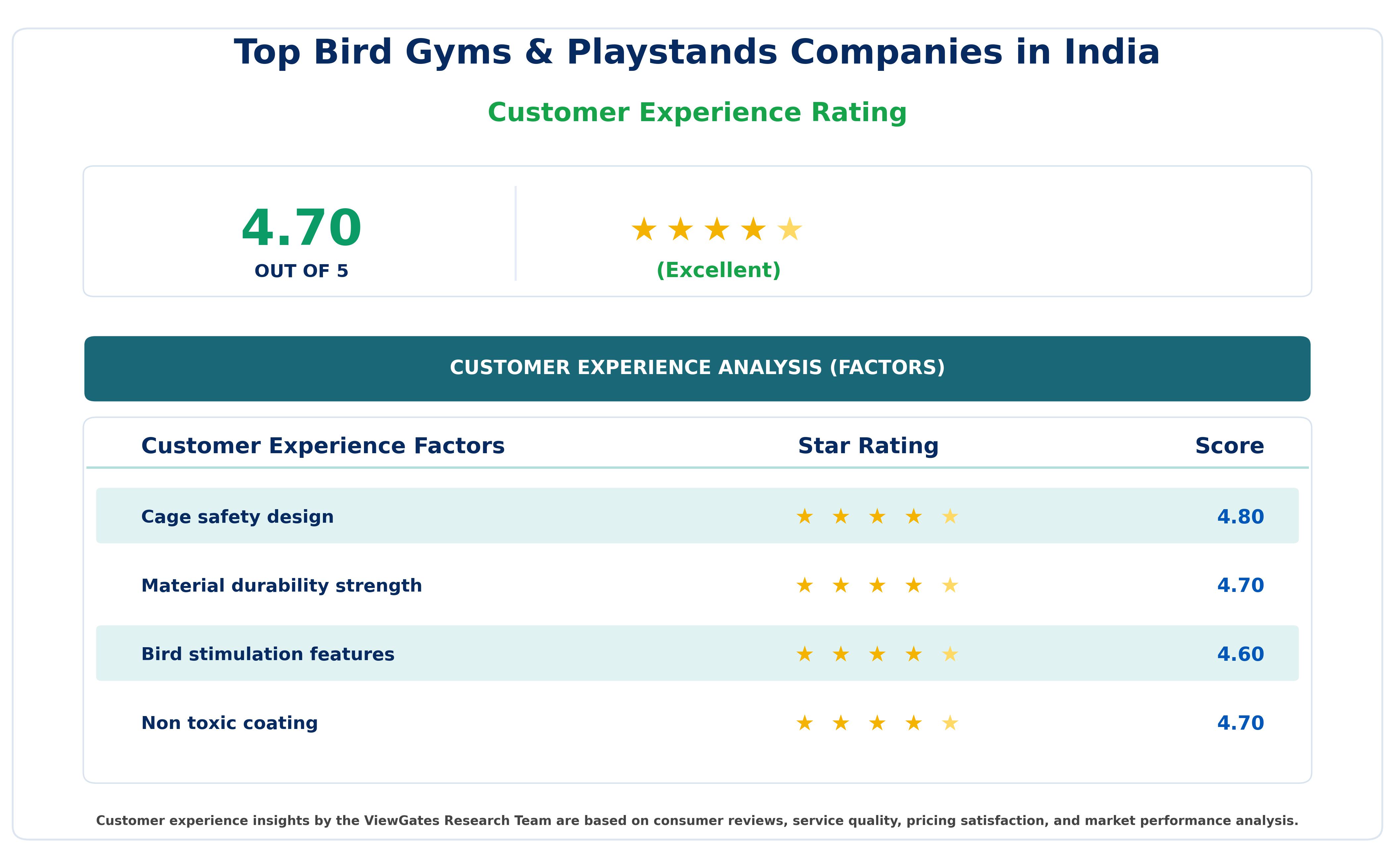 Customer Decision Factor Ratings of Top Bird Gyms & Playstands Companies in India
