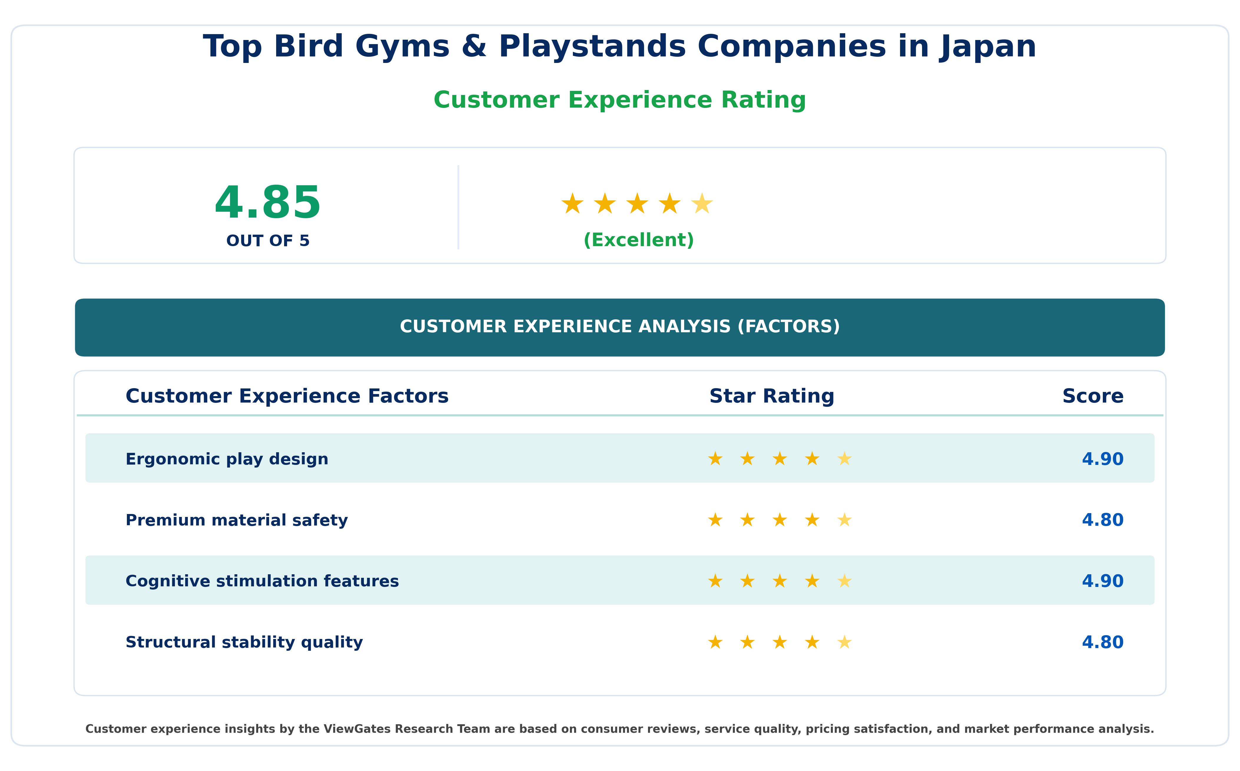 Customer Decision Factor Ratings of Top Bird Gyms & Playstands Companies in Japan