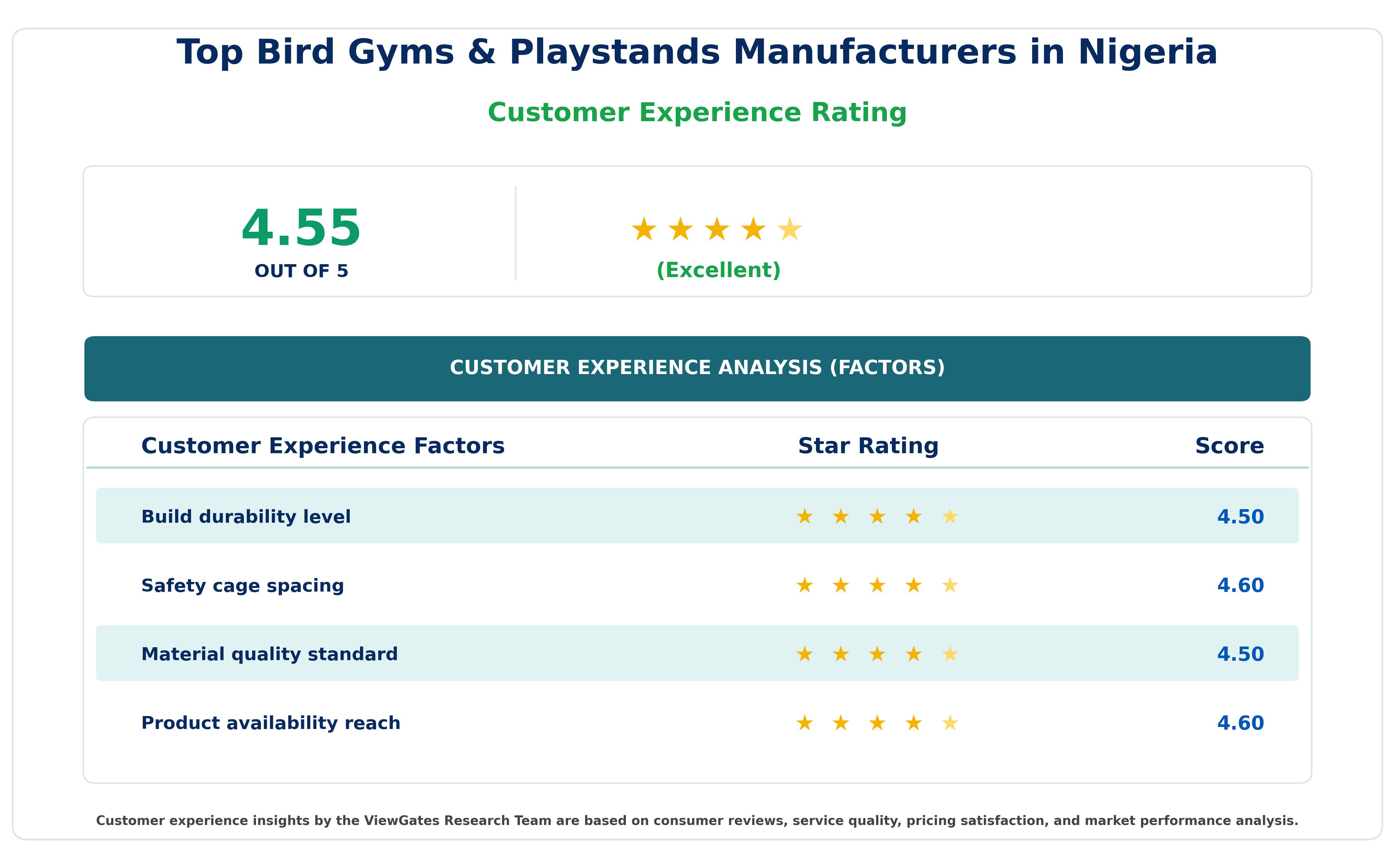 Customer Decision Factor Ratings of Top Bird Gyms & Playstands Manufacturers in Nigeria