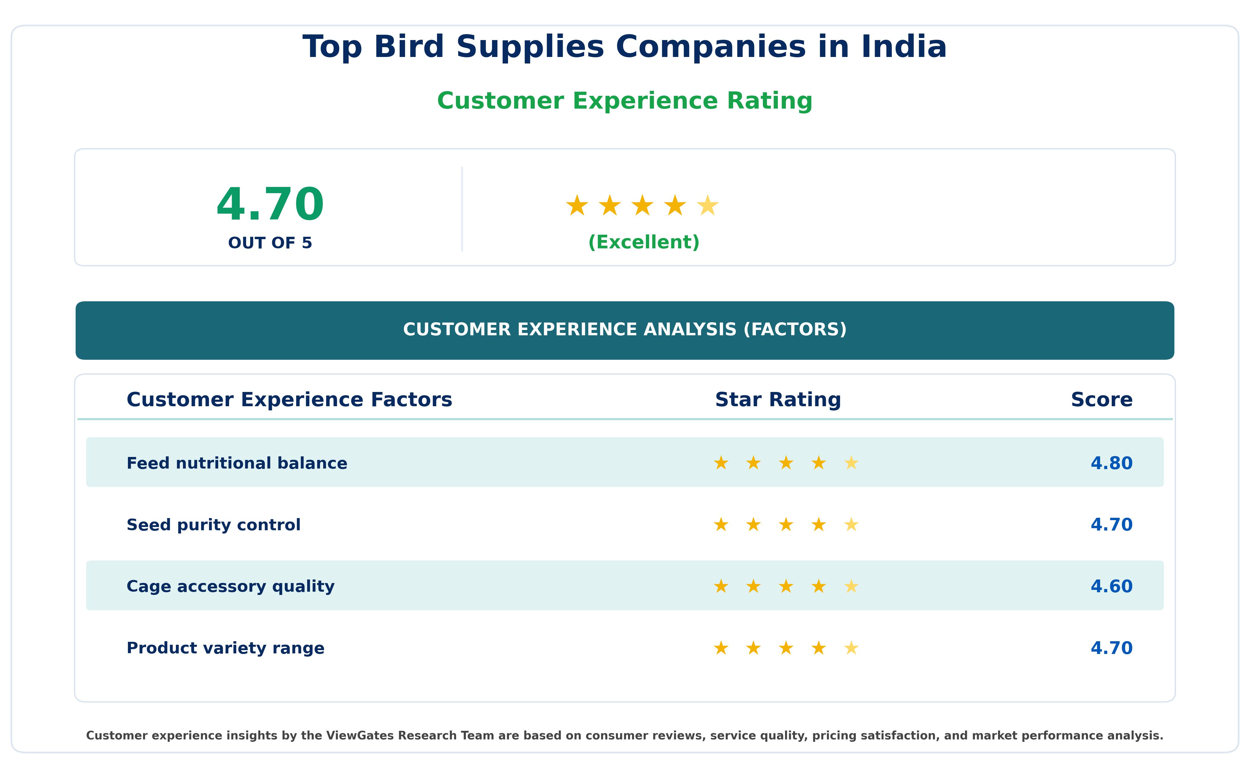 Customer Decision Factor Ratings of Top Bird Supplies Companies in India
