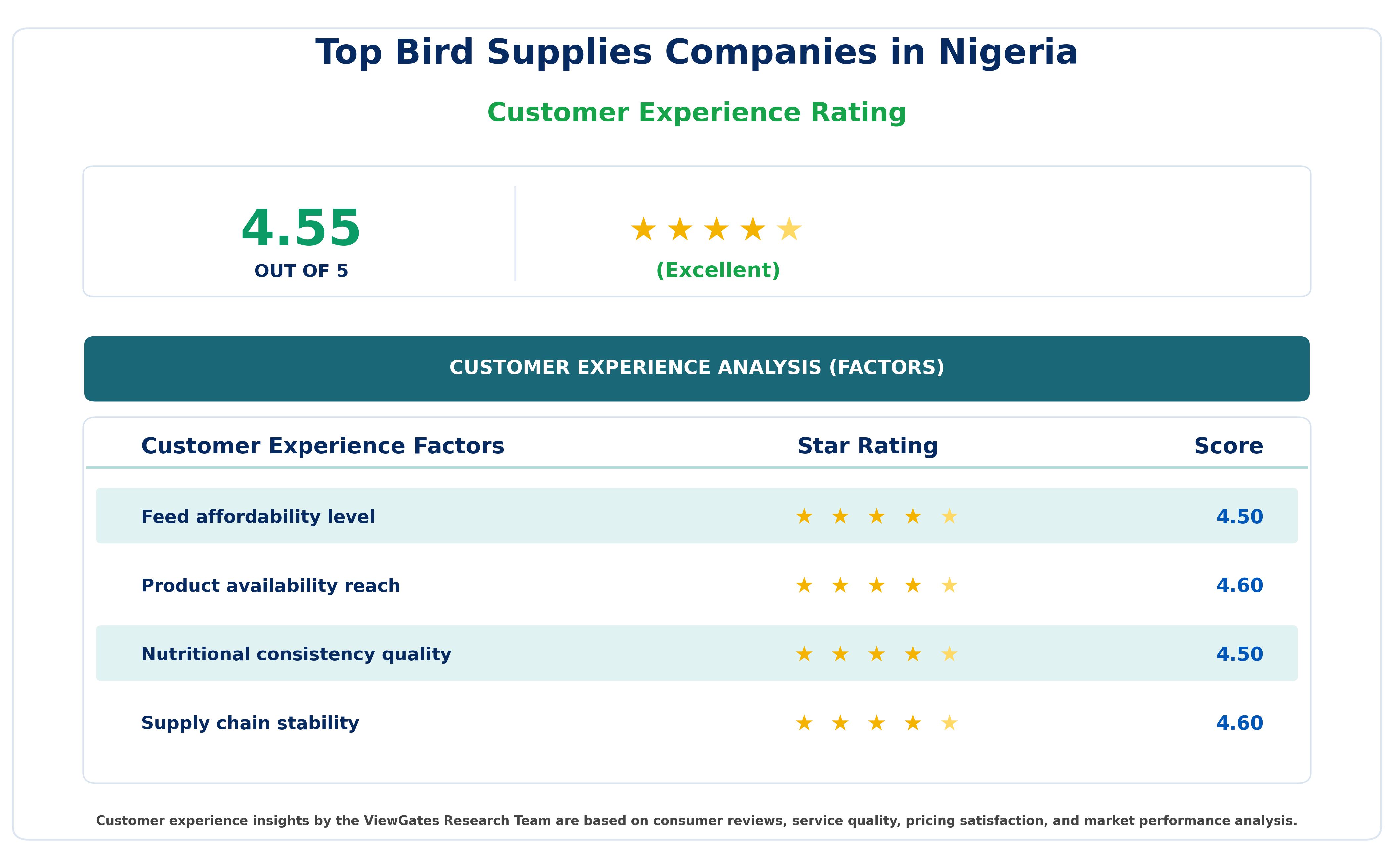 Customer Decision Factor Ratings of Top Bird Supplies Companies in Nigeria