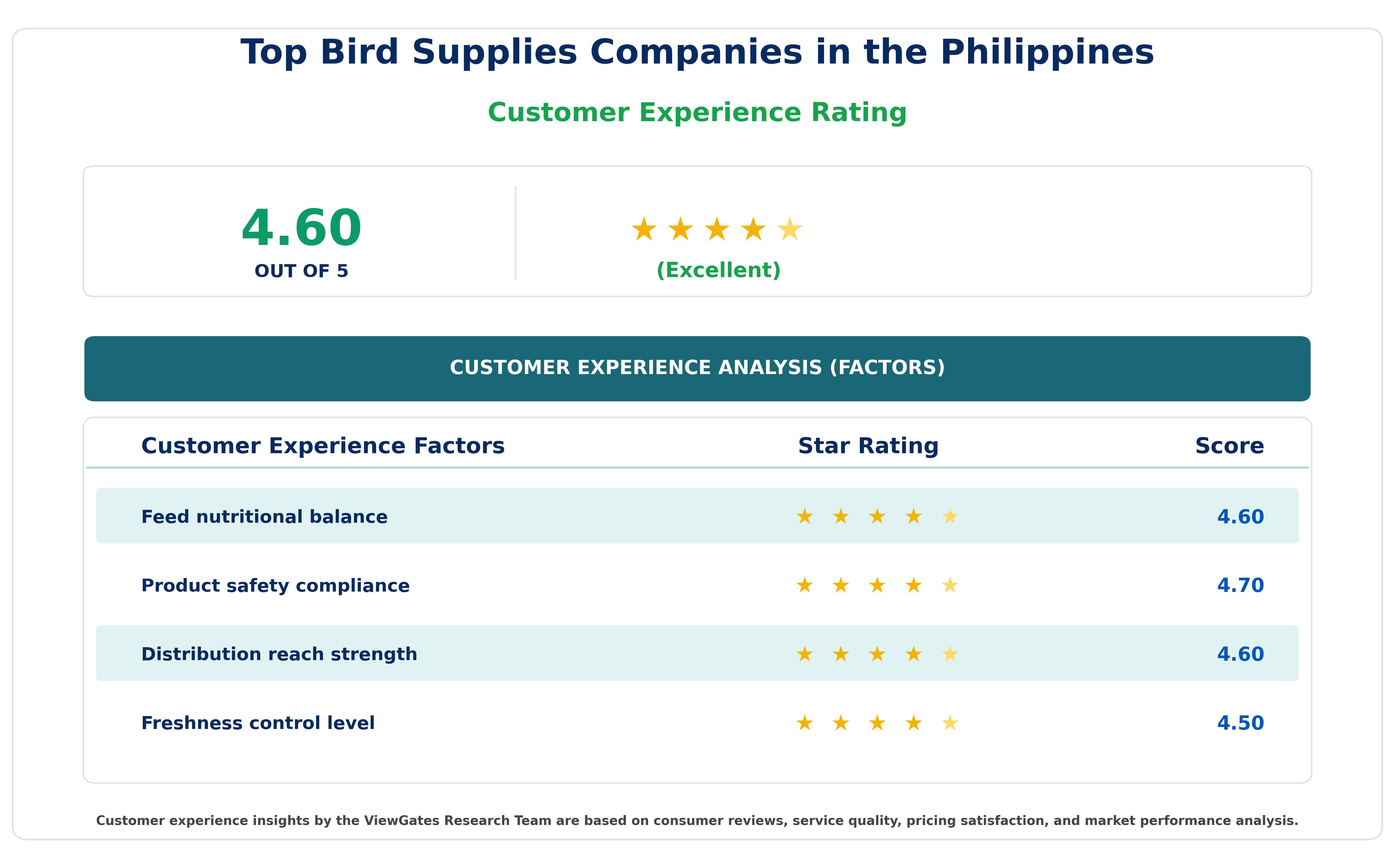 Customer Decision Factor Ratings of Top Bird Supplies Companies in the Philippines Customer Decision Factor Ratings of Top Bird Supplies Companies in the Philippines
