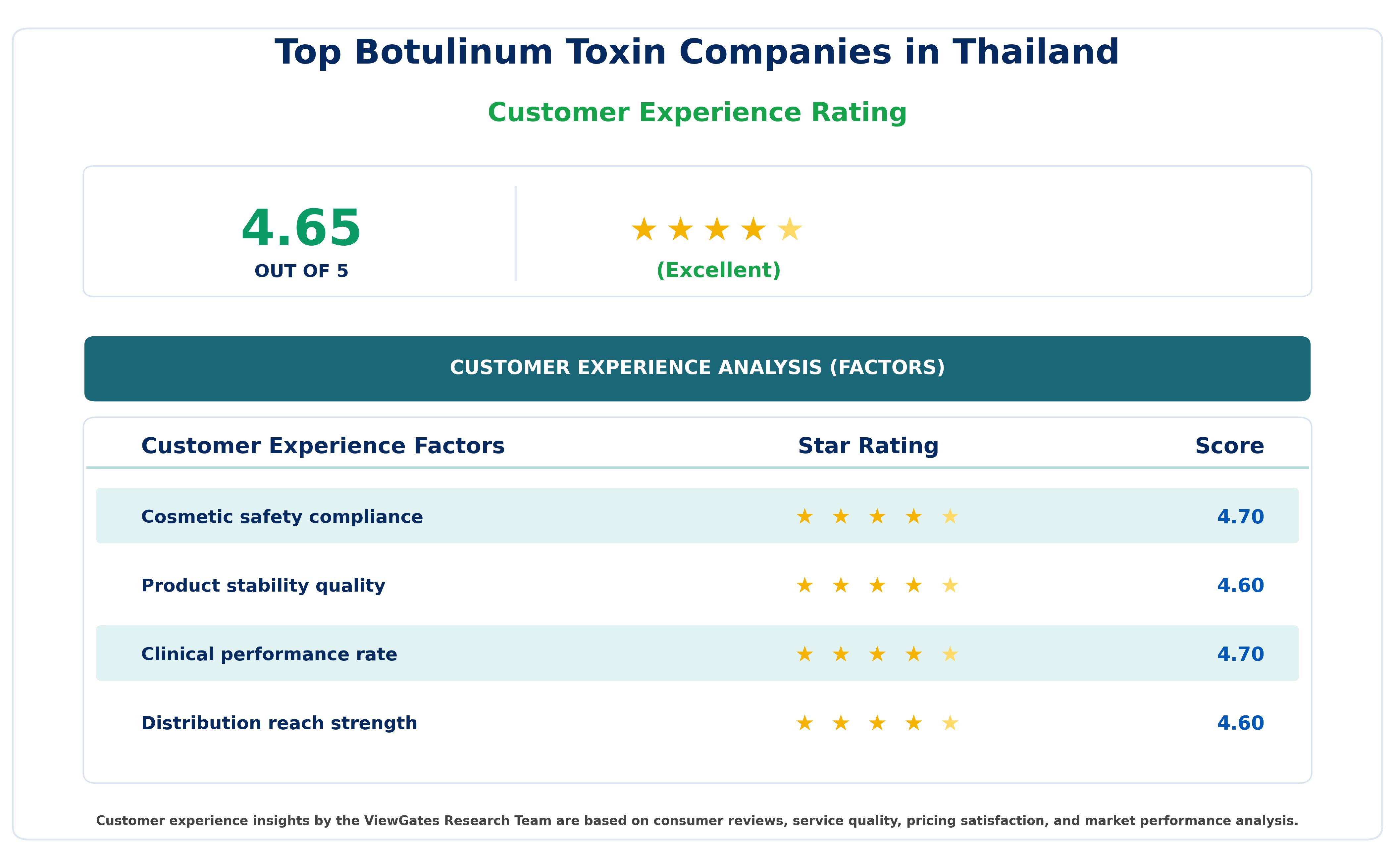 Customer Decision Factor Ratings of Top Botulinum Toxin Companies in Thailand