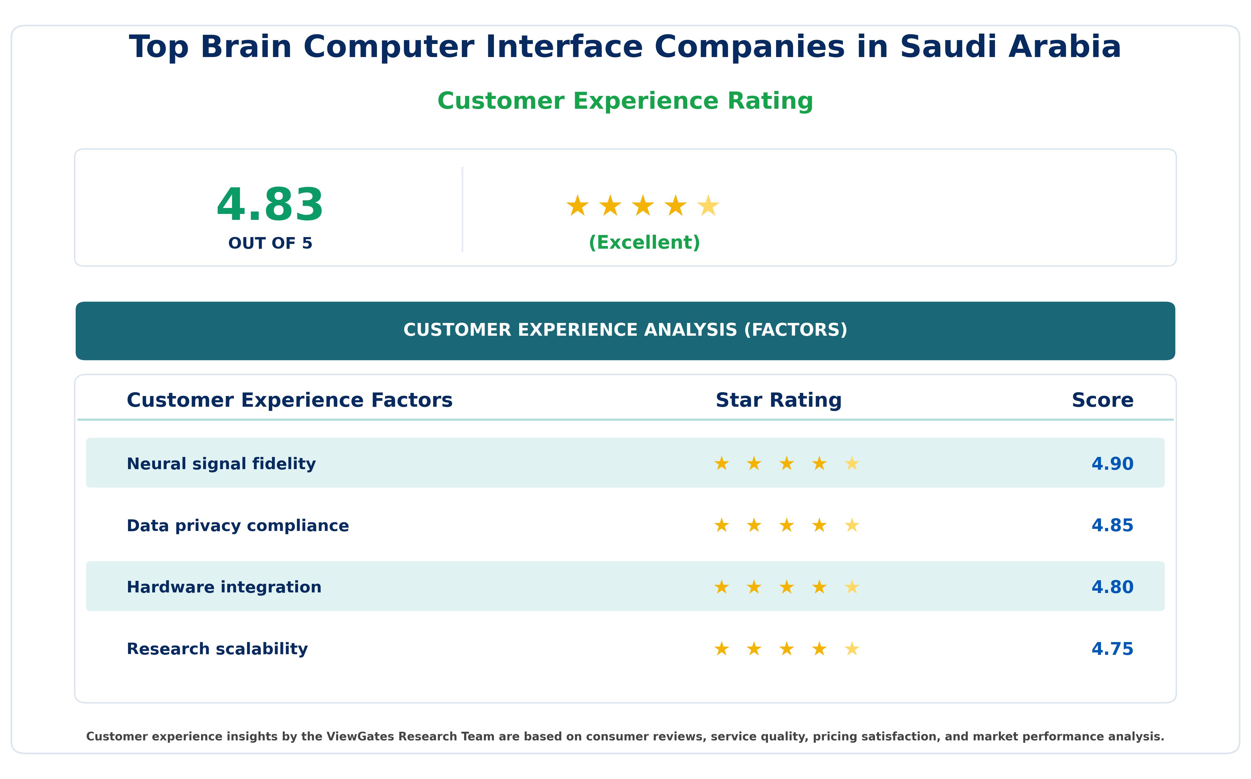 Customer Decision Factor Ratings of Top Brain Computer Interface Companies in Saudi Arabia Customer Decision Factor Ratings of Top Brain Computer Interface Companies in Saudi Arabia