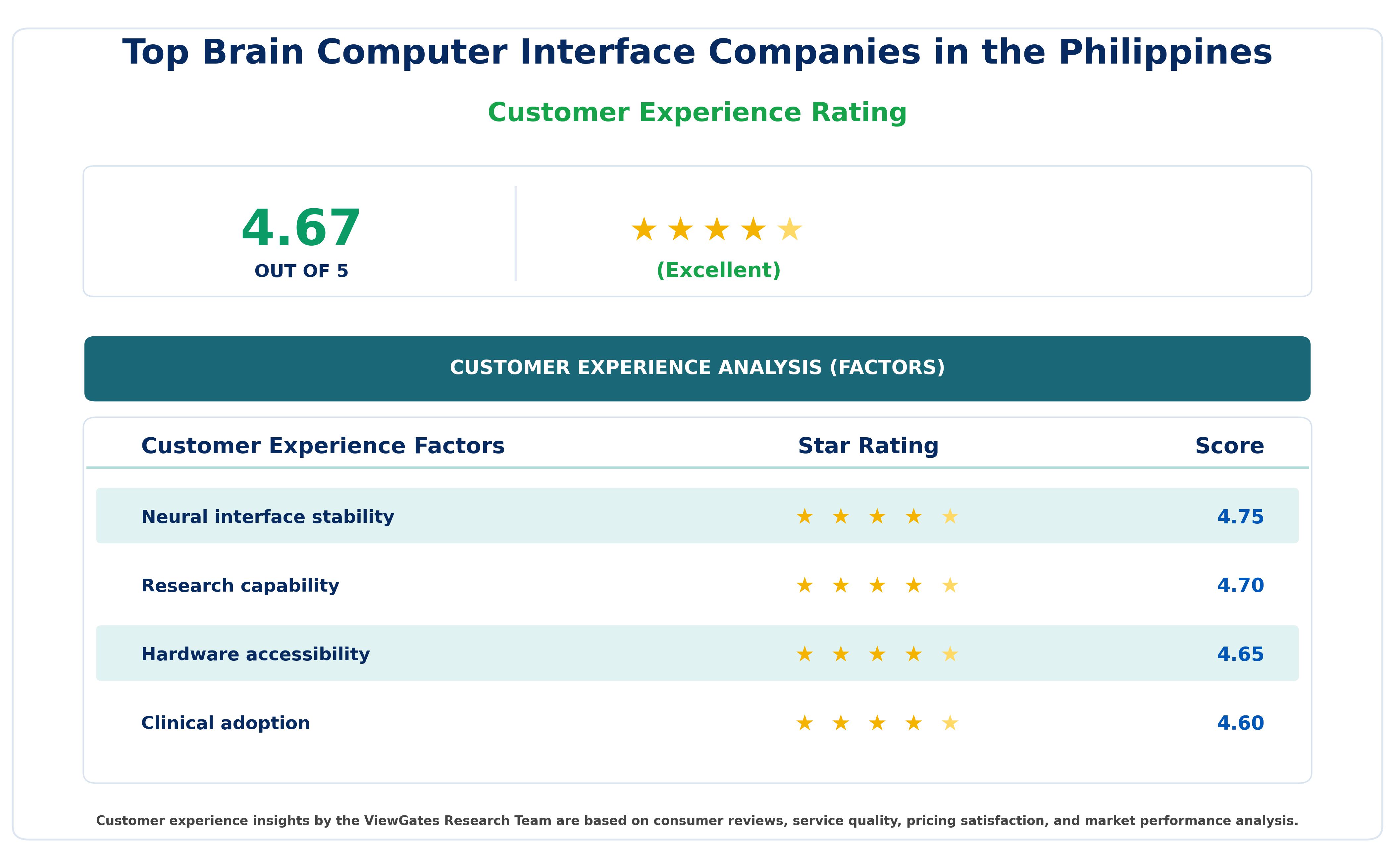 Customer Decision Factor Ratings of Top Brain Computer Interface Companies in the Philippines