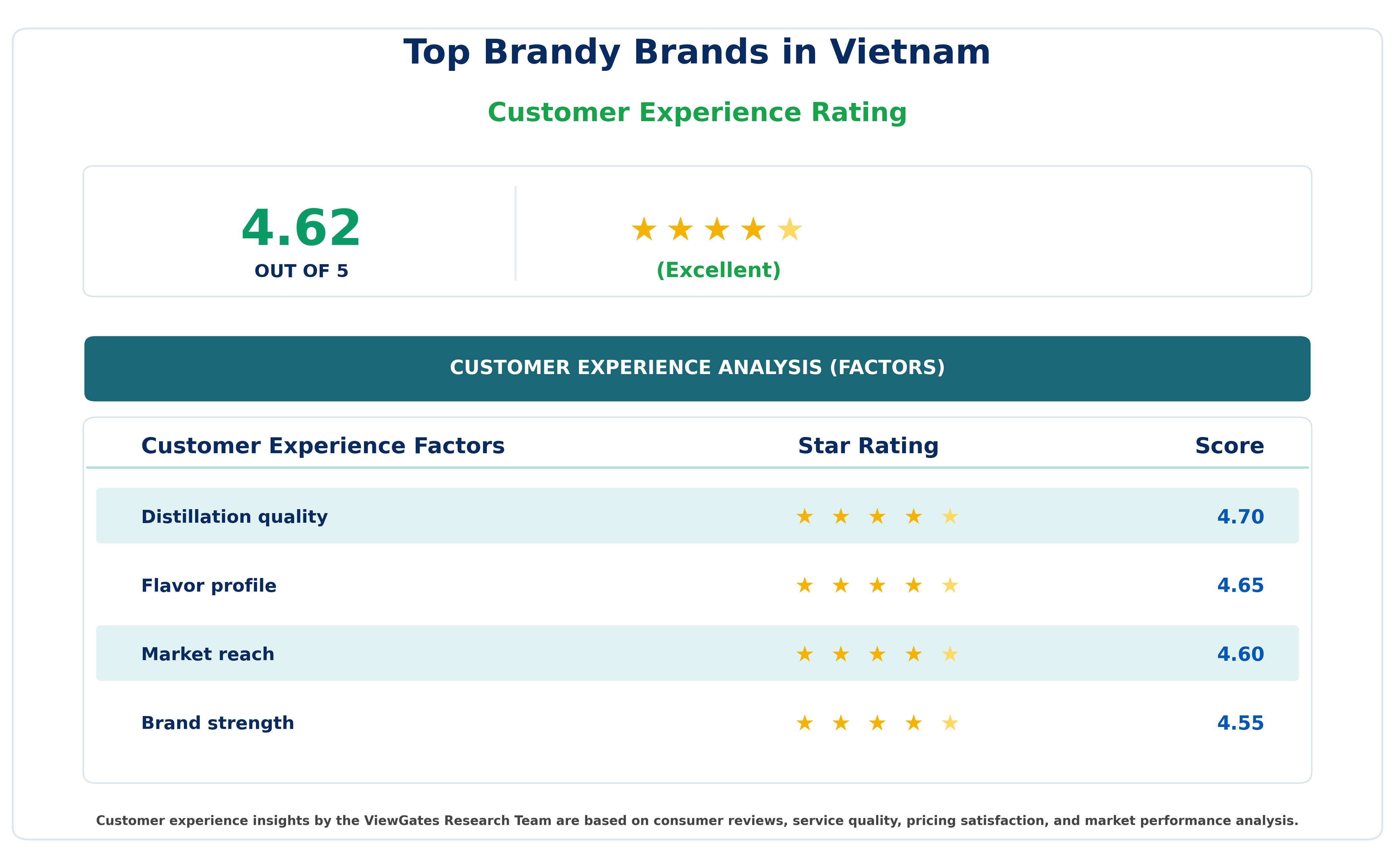 Customer Decision Factor Ratings of Top Brandy Brands in Vietnam
