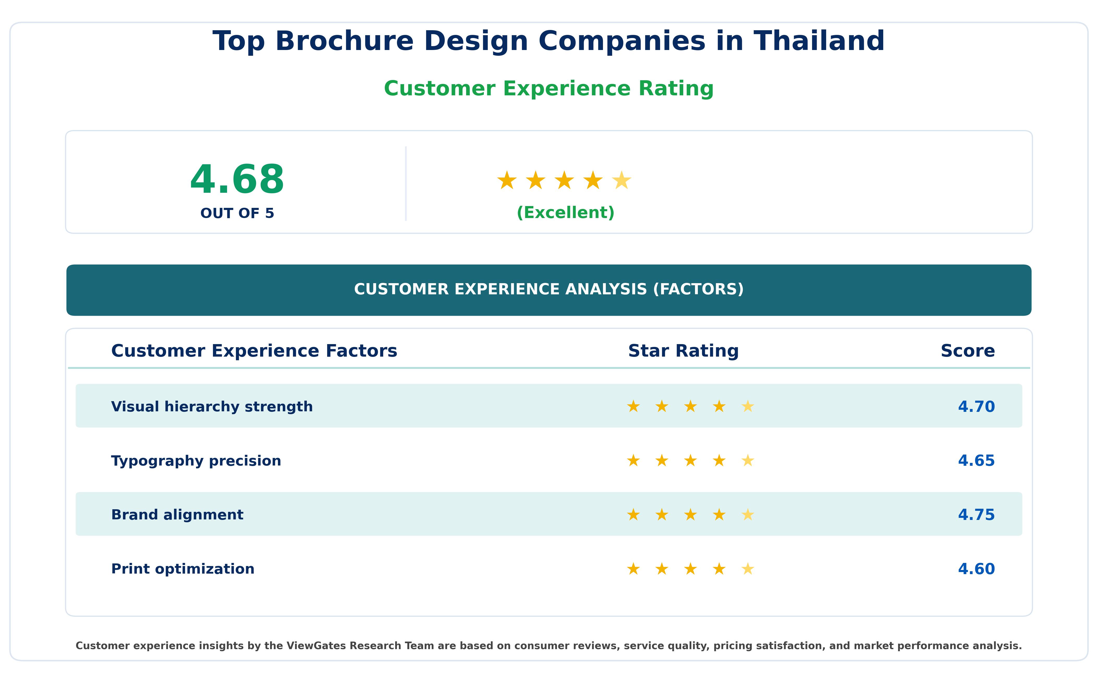 Customer Decision Factor Ratings of Top Brochure Design Companies in Thailand 
