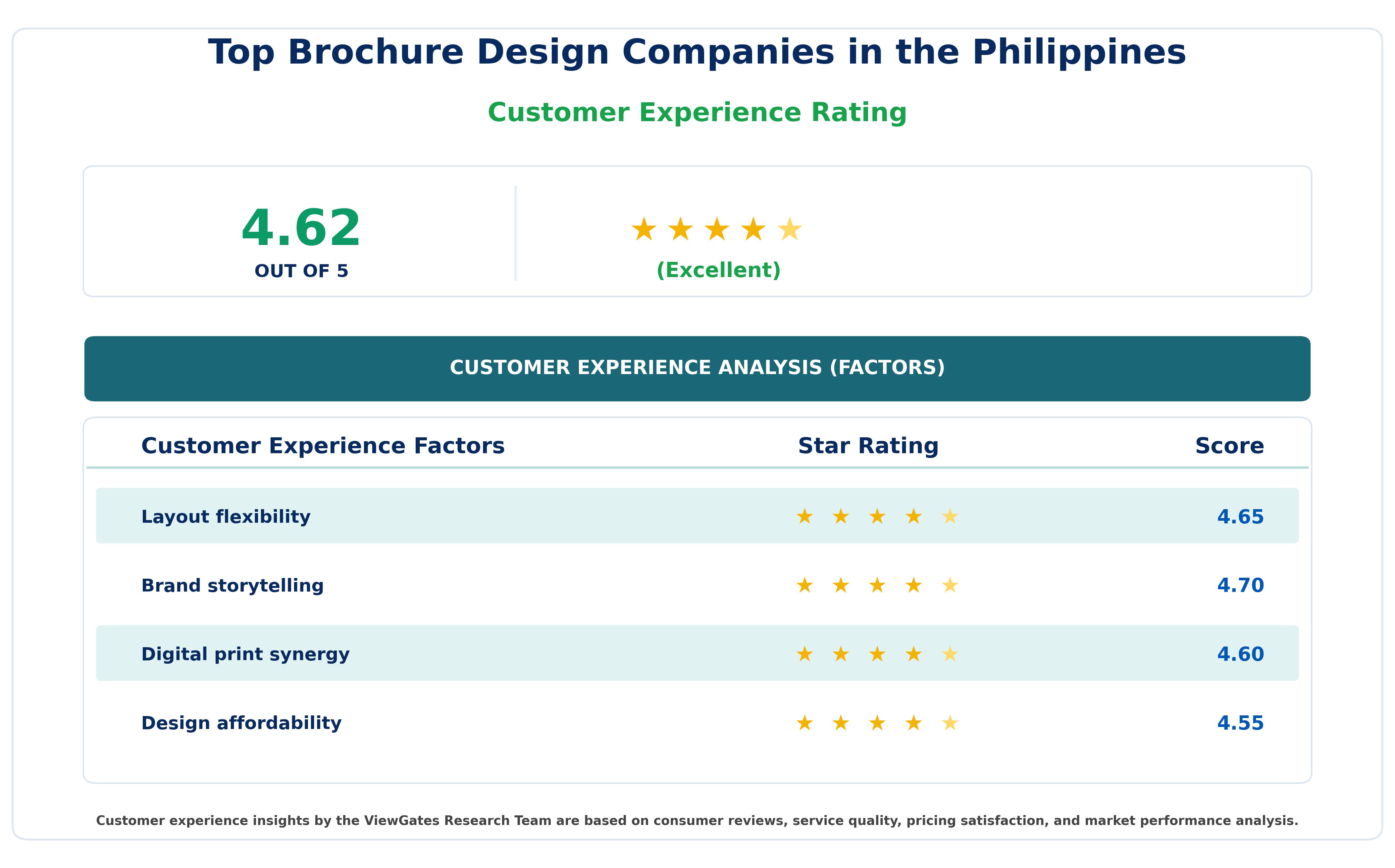 Customer Decision Factor Ratings of Top Brochure Design Companies in the Philippines Customer Decision Factor Ratings of Top Brochure Design Companies in the Philippines