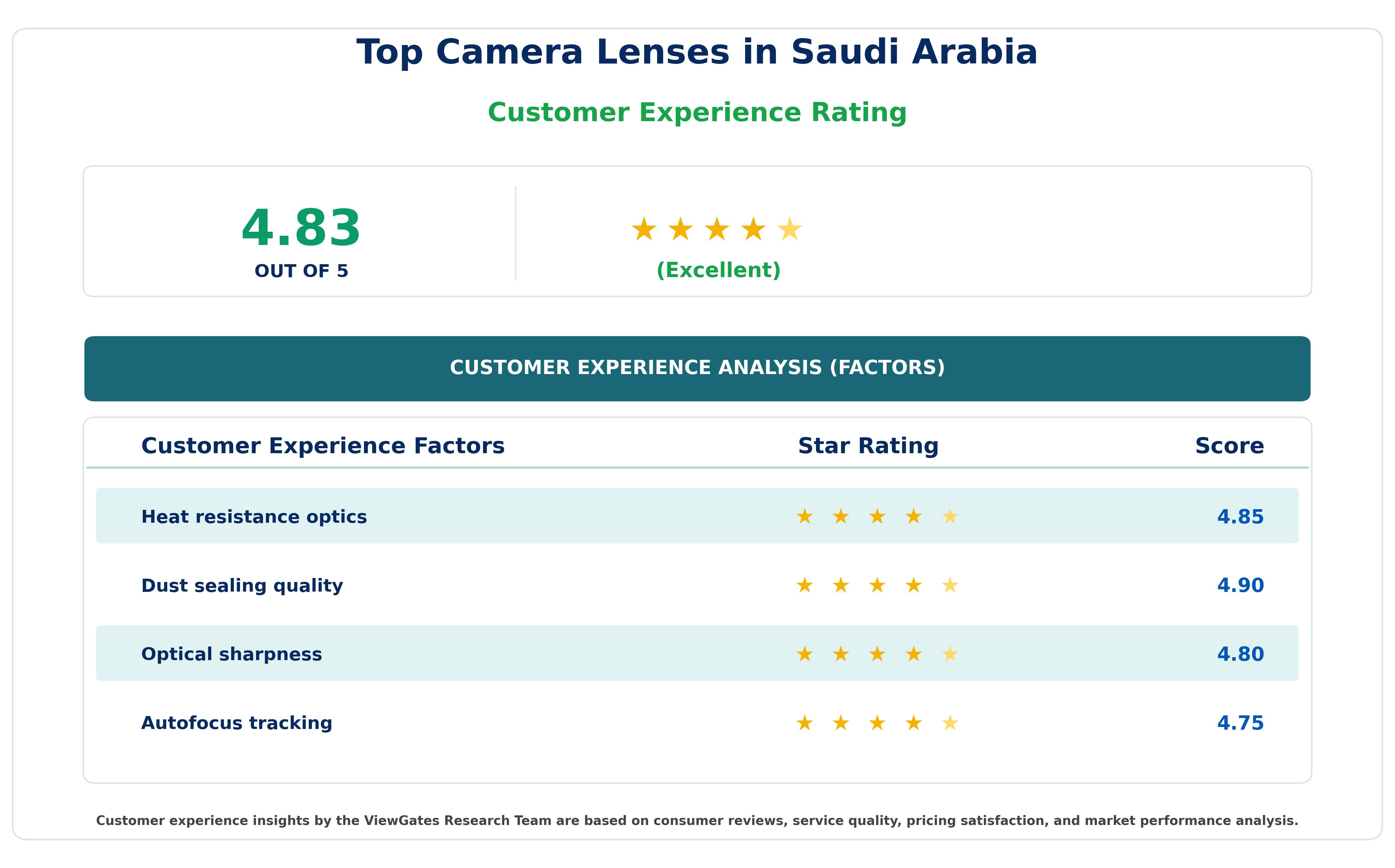 Customer Decision Factor Ratings of Top Camera Lenses in Saudi Arabia Customer Decision Factor Ratings of Top Camera Lenses in Saudi Arabia