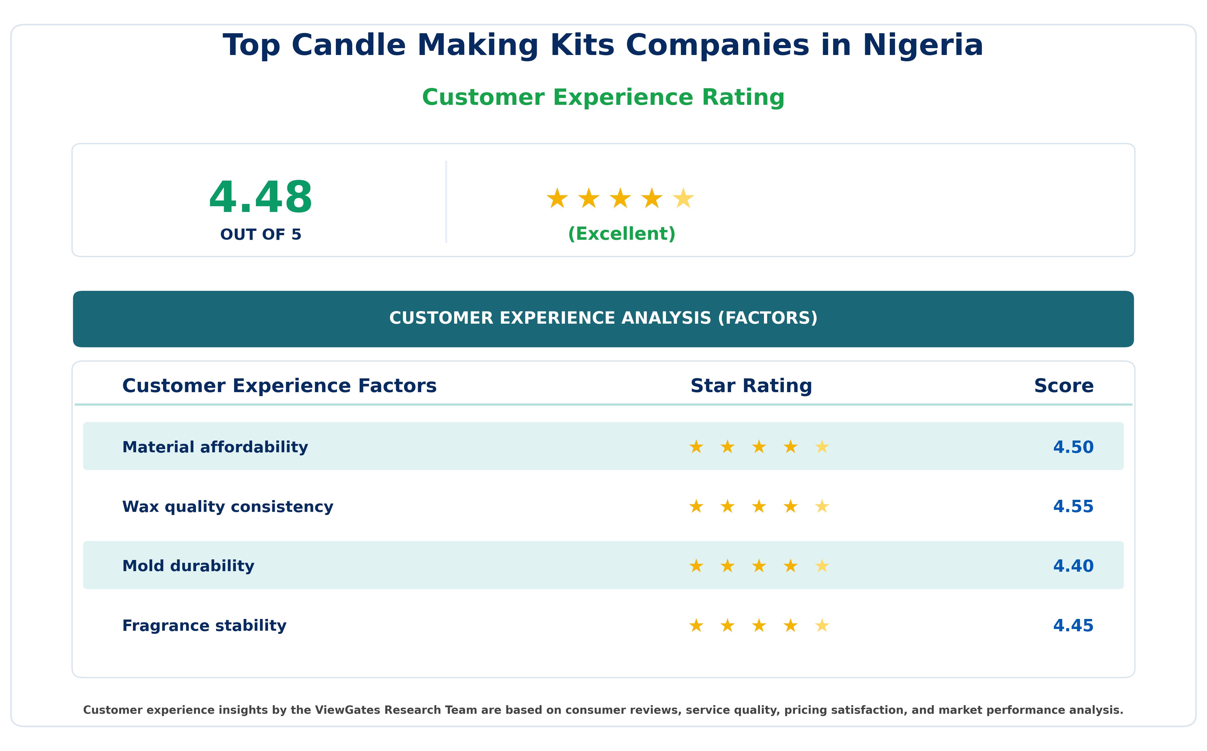 Customer Decision Factor Ratings of Top Candle Making Kits Companies in Nigeria Customer Decision Factor Ratings of Top Candle Making Kits Companies in Nigeria