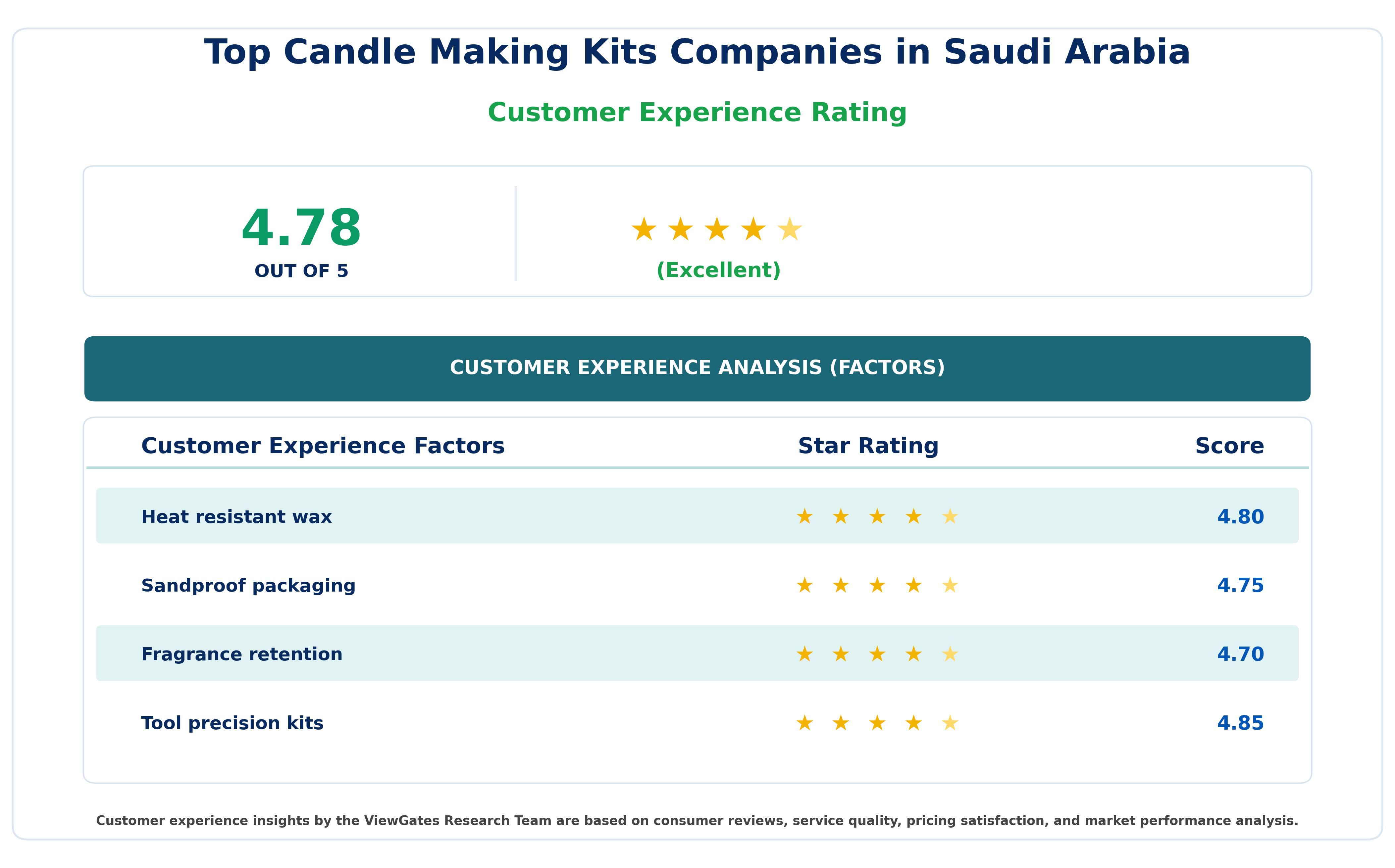 Customer Decision Factor Ratings of Top Candle Making Kits Companies in Saudi Arabia
