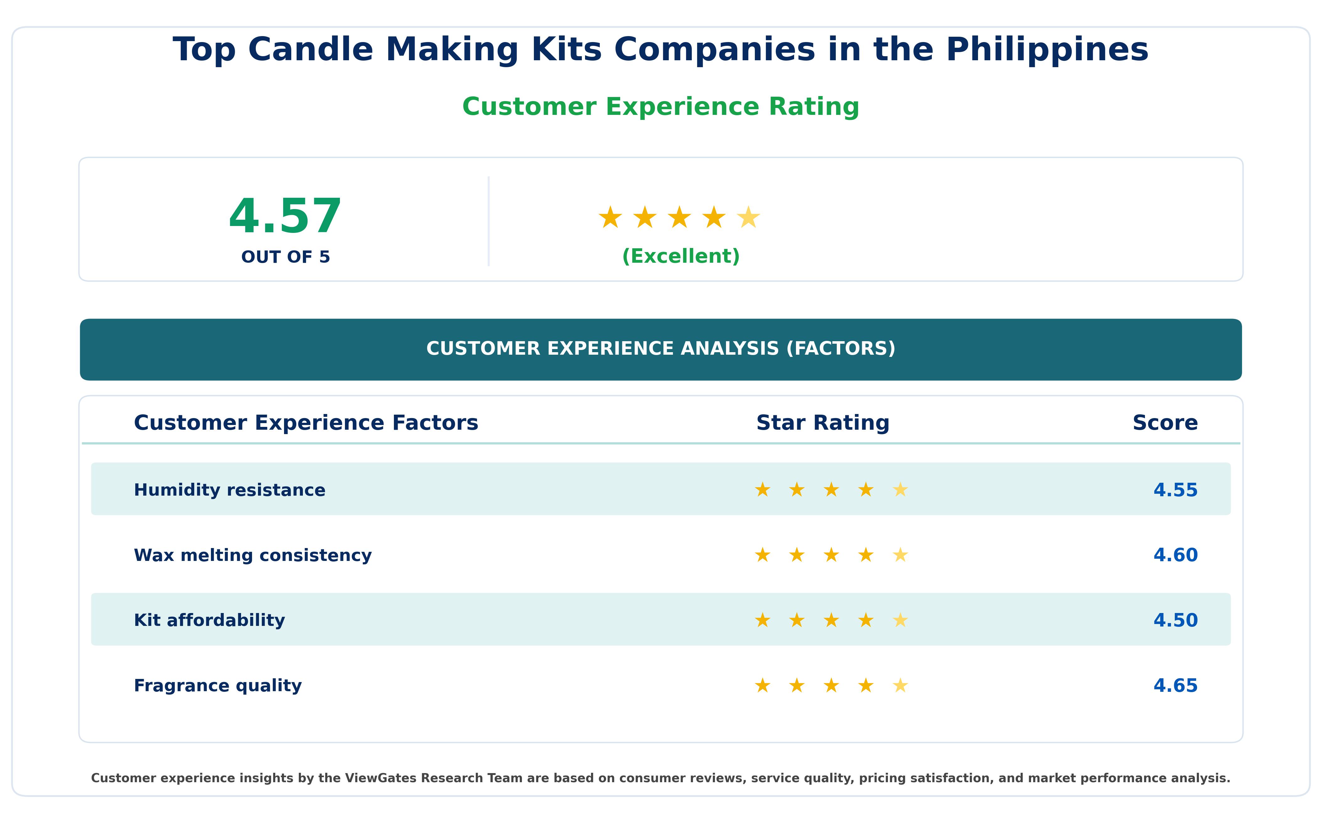 Customer Decision Factor Ratings of Top Candle Making Kits Companies in the Philippines Customer Decision Factor Ratings of Top Candle Making Kits Companies in the Philippines