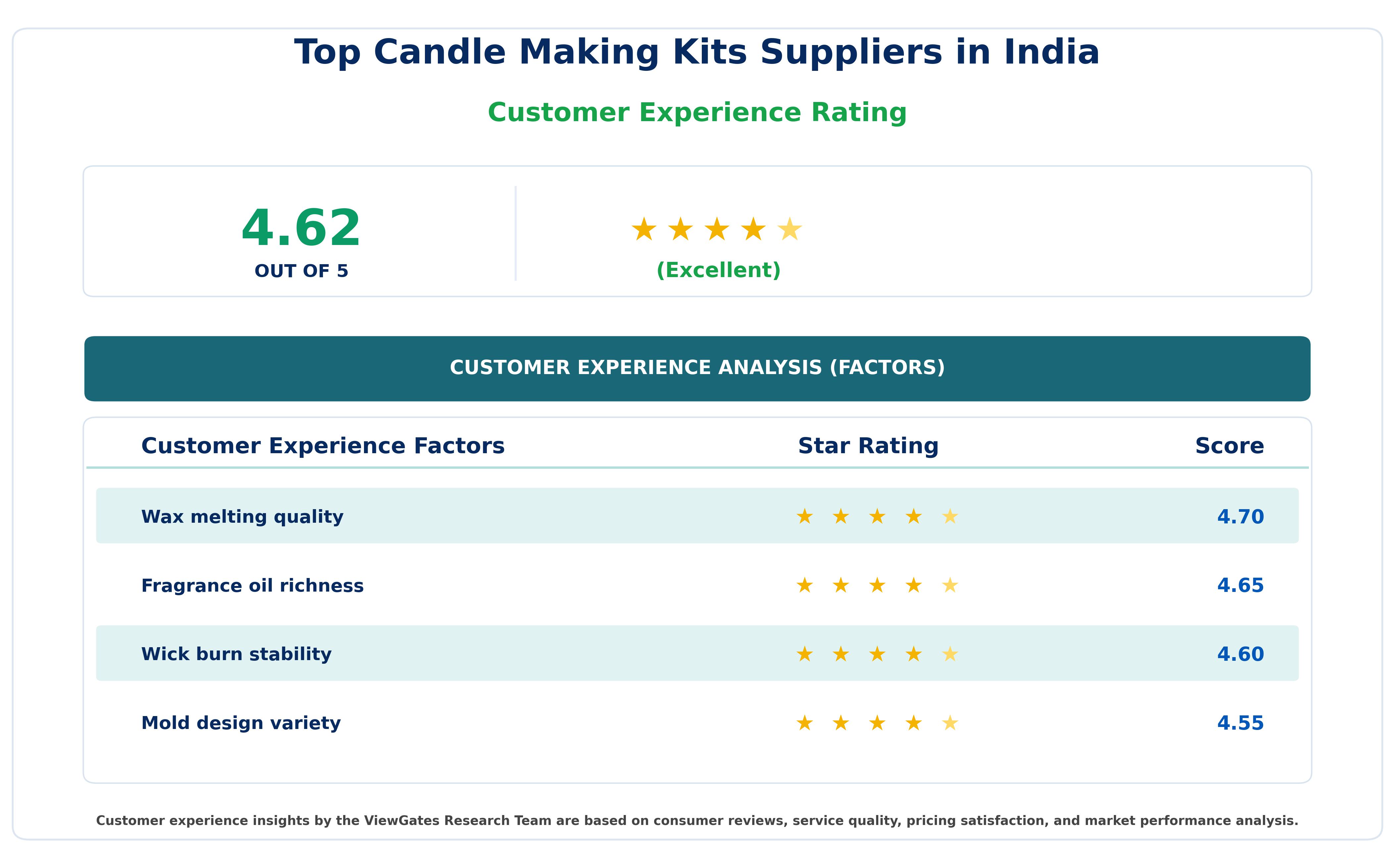 Customer Decision Factor Ratings of Top Candle Making Kits Suppliers in India