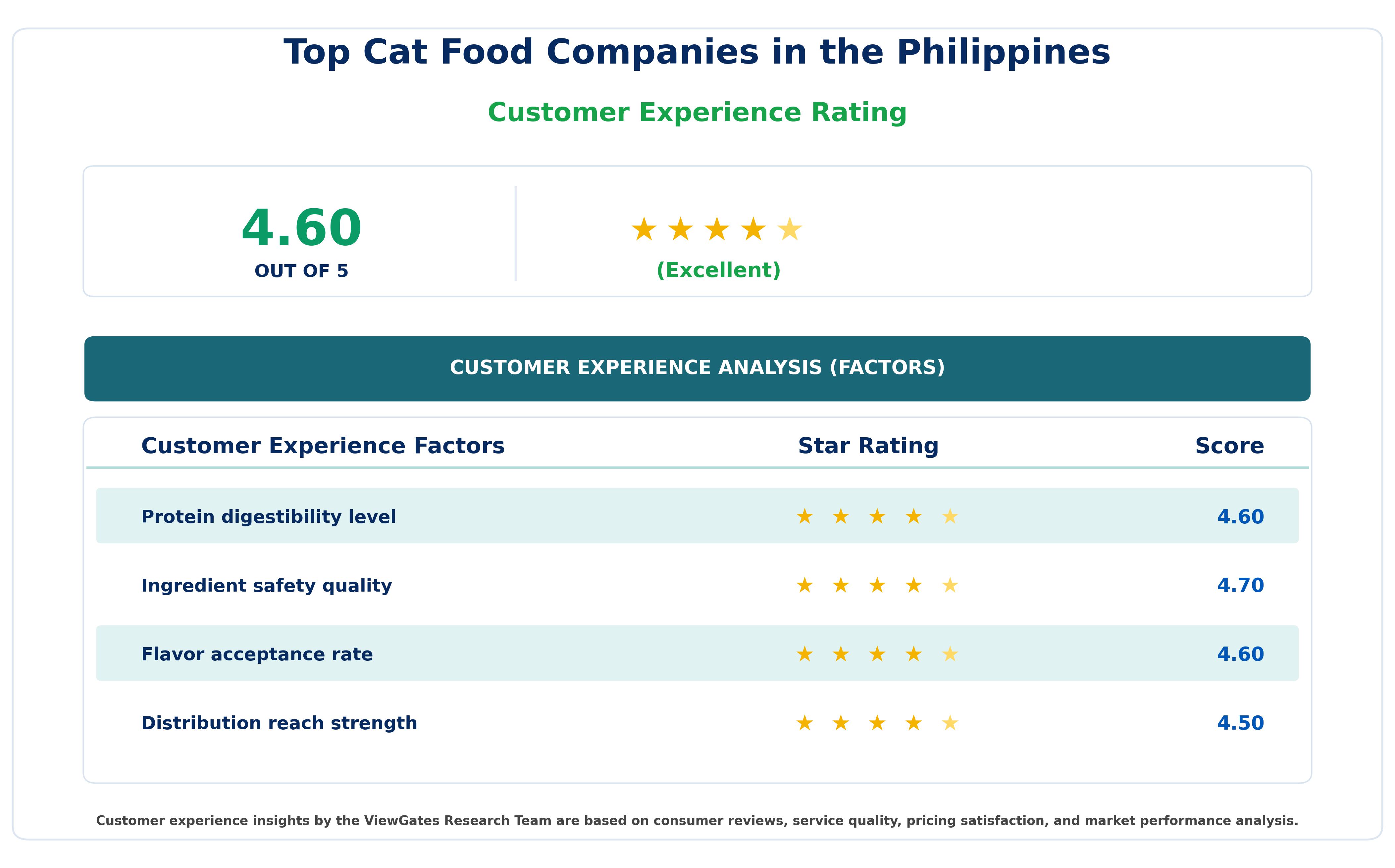 Customer Decision Factor Ratings of Top Cat Food Companies in the Philippines