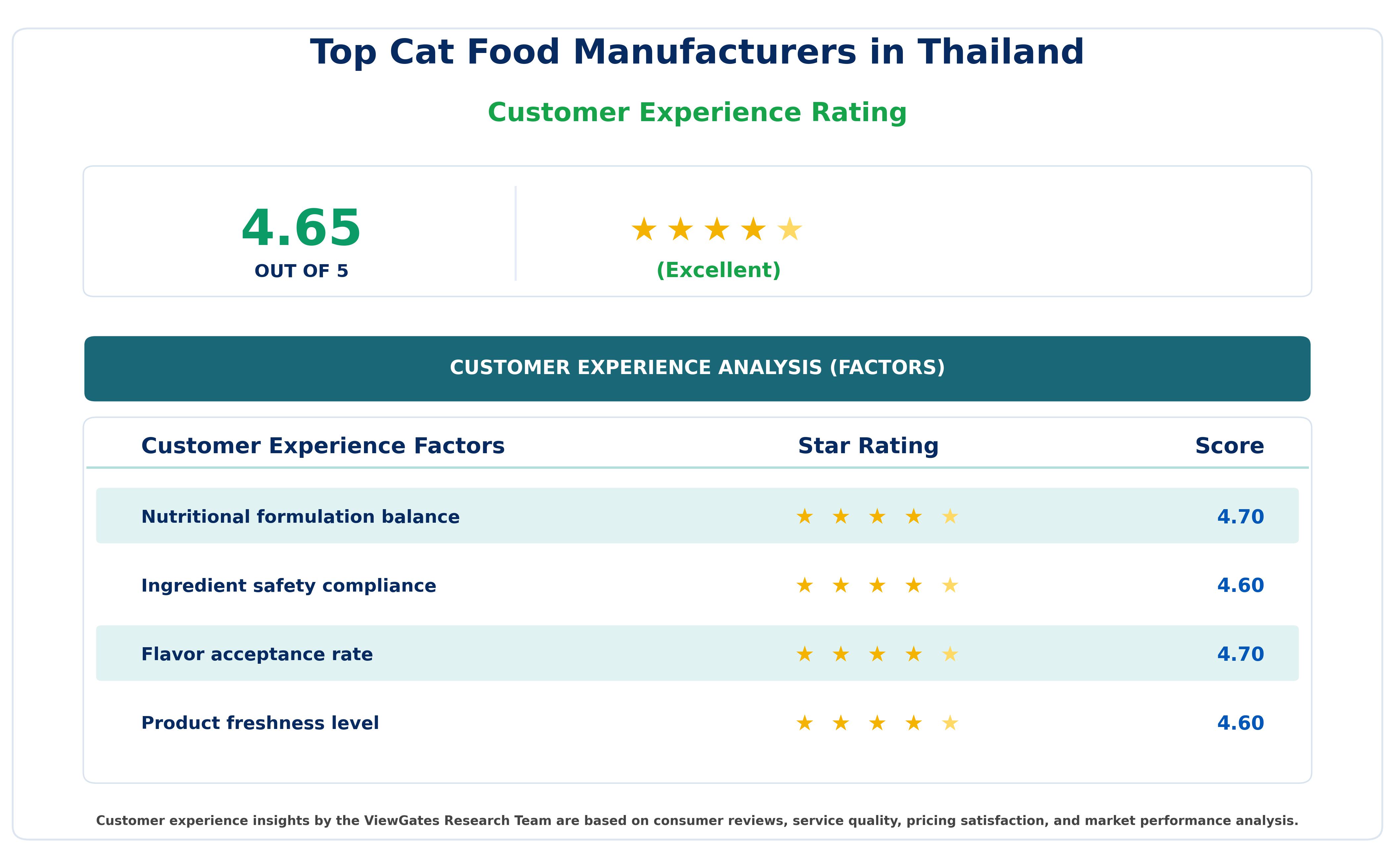 Customer Decision Factor Ratings of Top Cat Food Manufacturers in Thailand Customer Decision Factor Ratings of Top Cat Food Manufacturers in Thailand