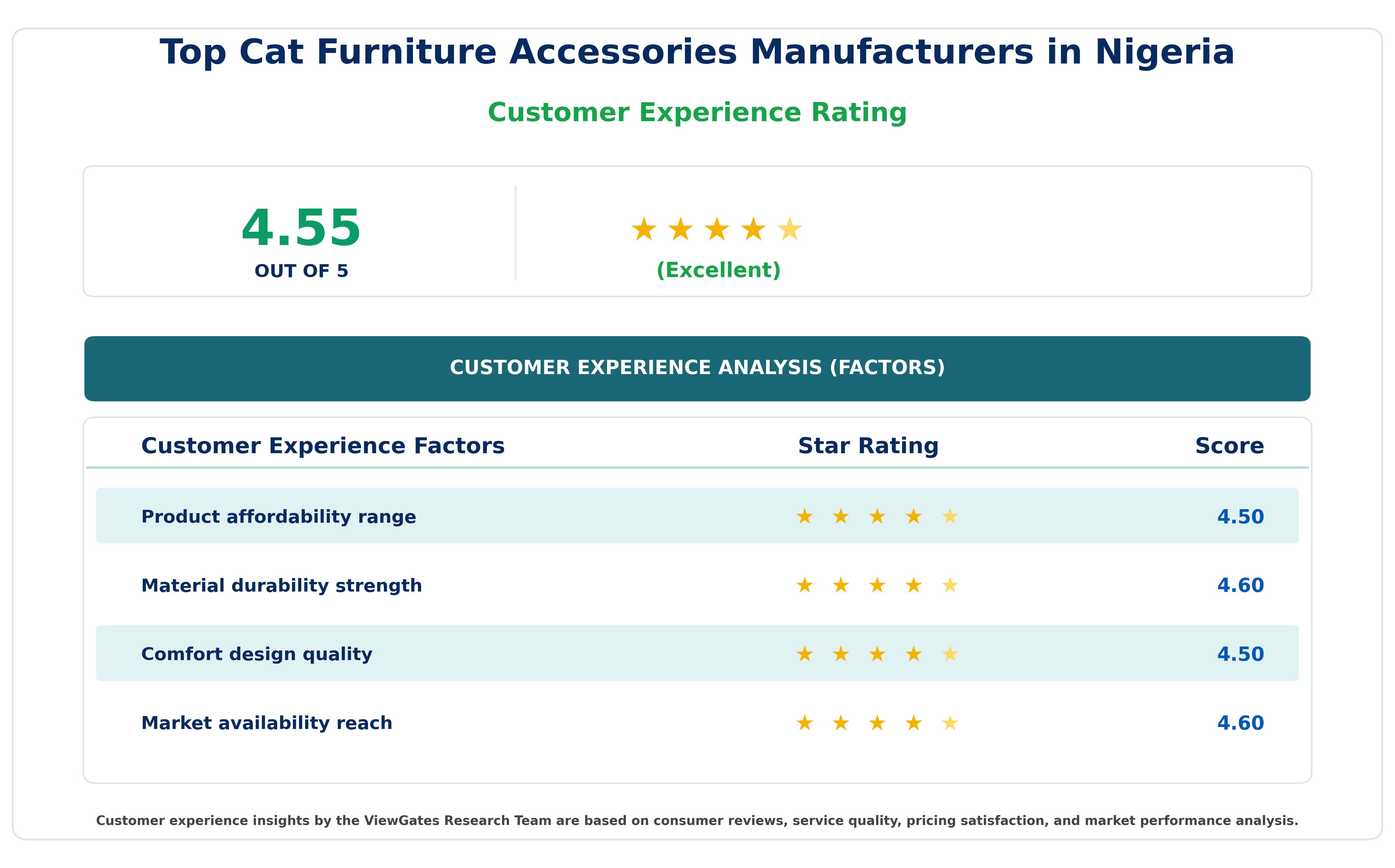 Customer Decision Factor Ratings of Top Cat Furniture Accessories Manufacturers in Nigeria Customer Decision Factor Ratings of Top Cat Furniture Accessories Manufacturers in Nigeria