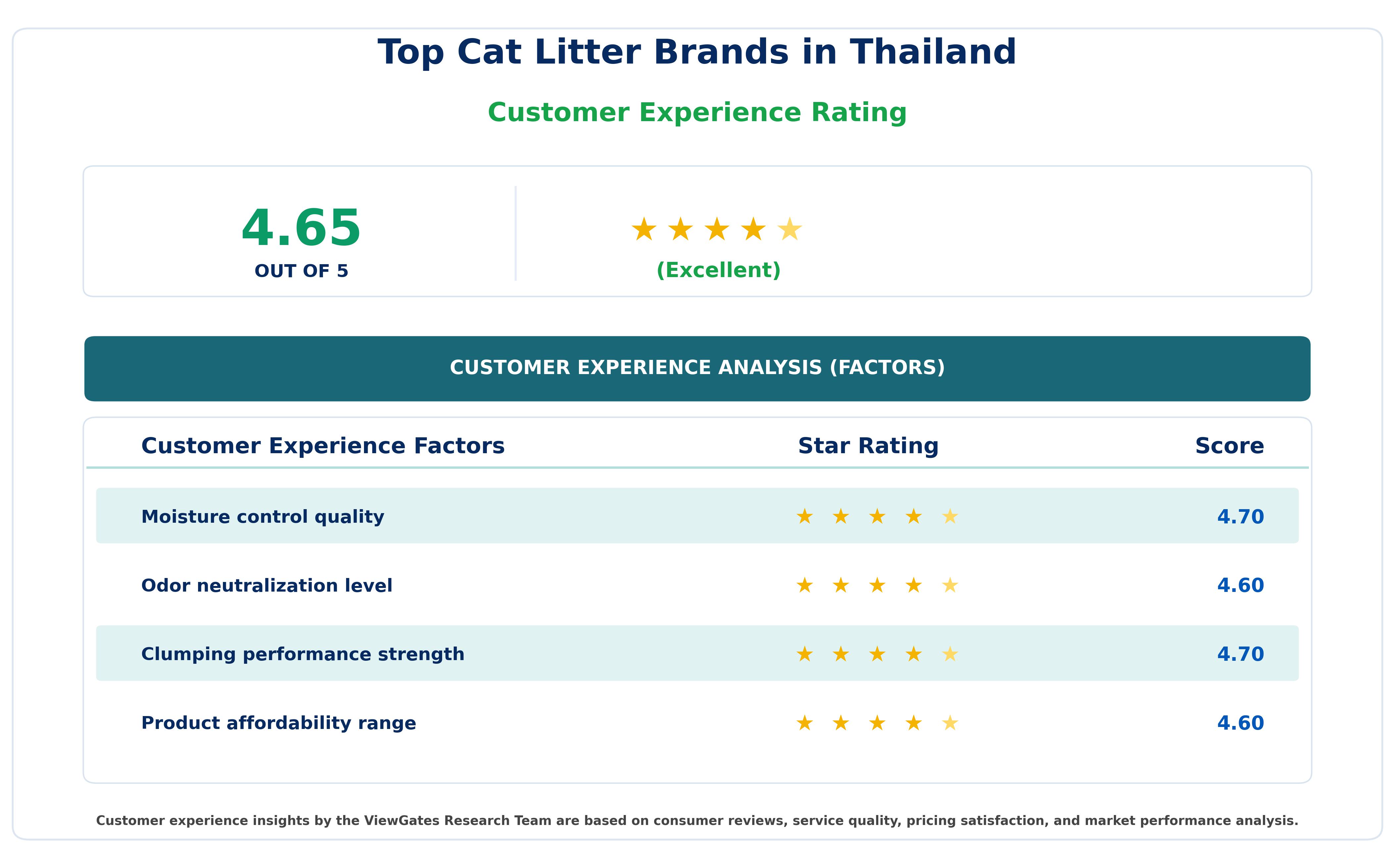 Customer Decision Factor Ratings of Top Cat Litter Brands in Thailand Customer Decision Factor Ratings of Top Cat Litter Brands in Thailand