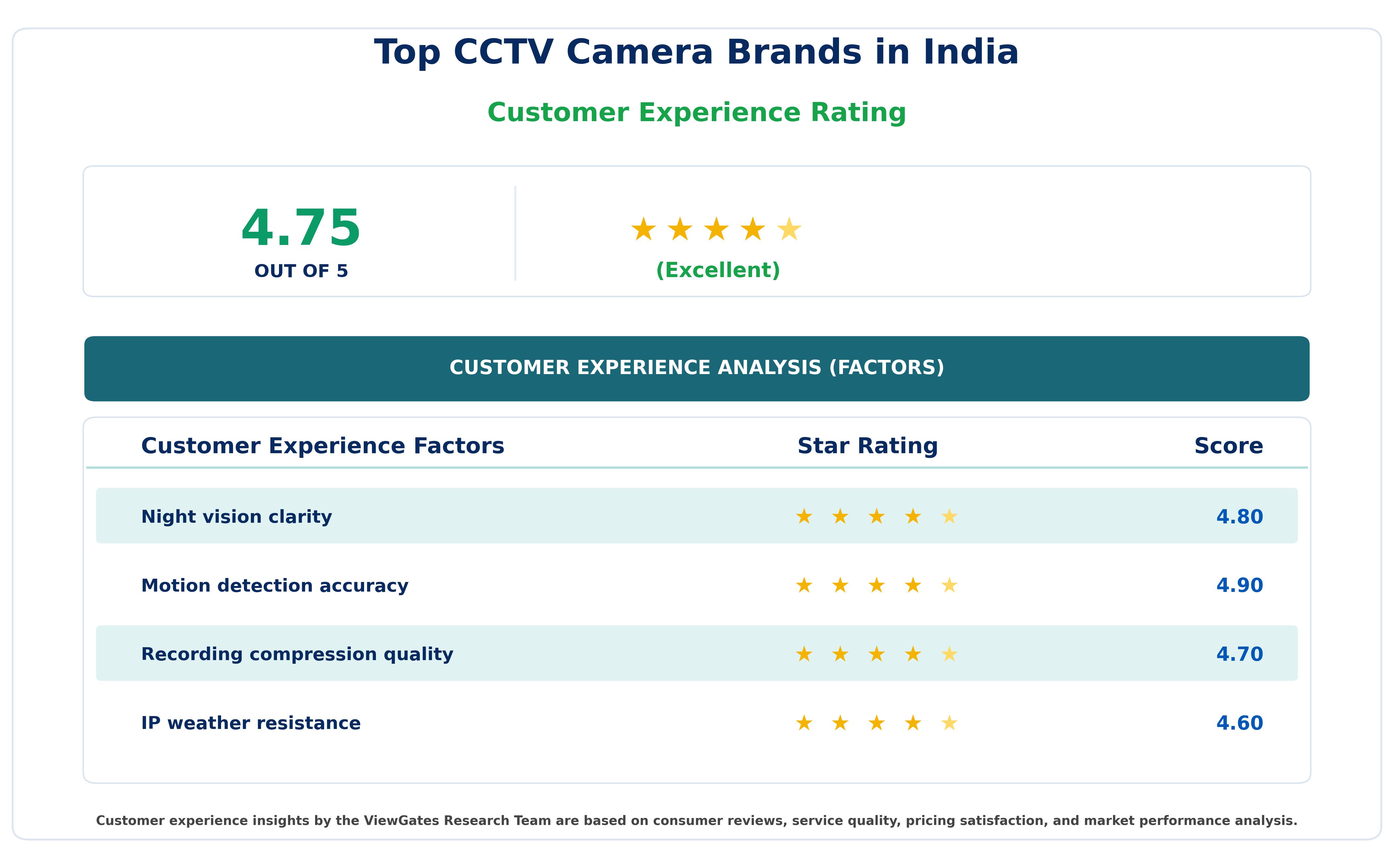 Customer Decision Factor Ratings of Top CCTV Camera Brands in India Customer Decision Factor Ratings of Top CCTV Camera Brands in India