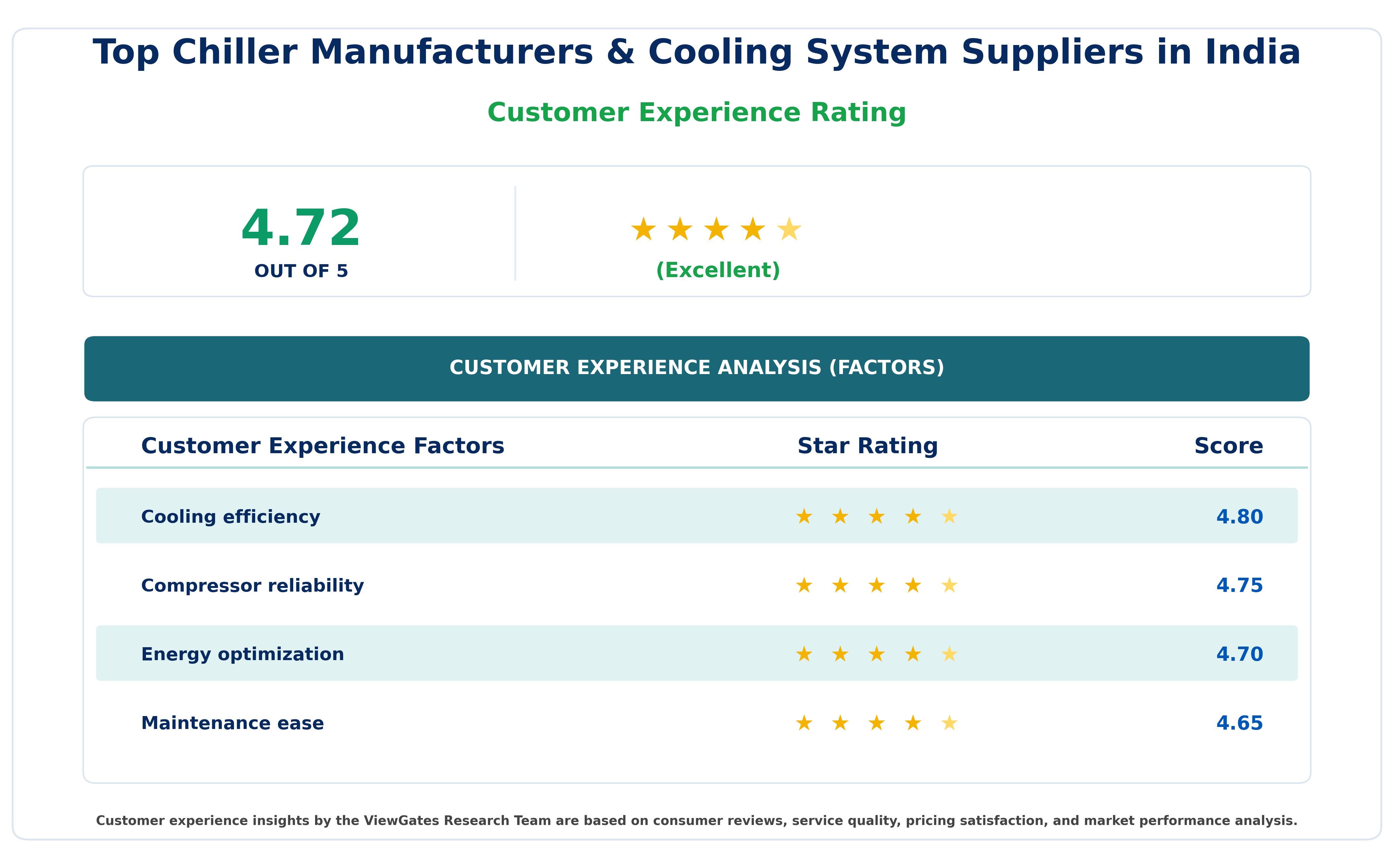 Customer Decision Factor Ratings of Top Chiller Manufacturers & Cooling System Suppliers in India Customer Decision Factor Ratings of Top Chiller Manufacturers & Cooling System Suppliers in India