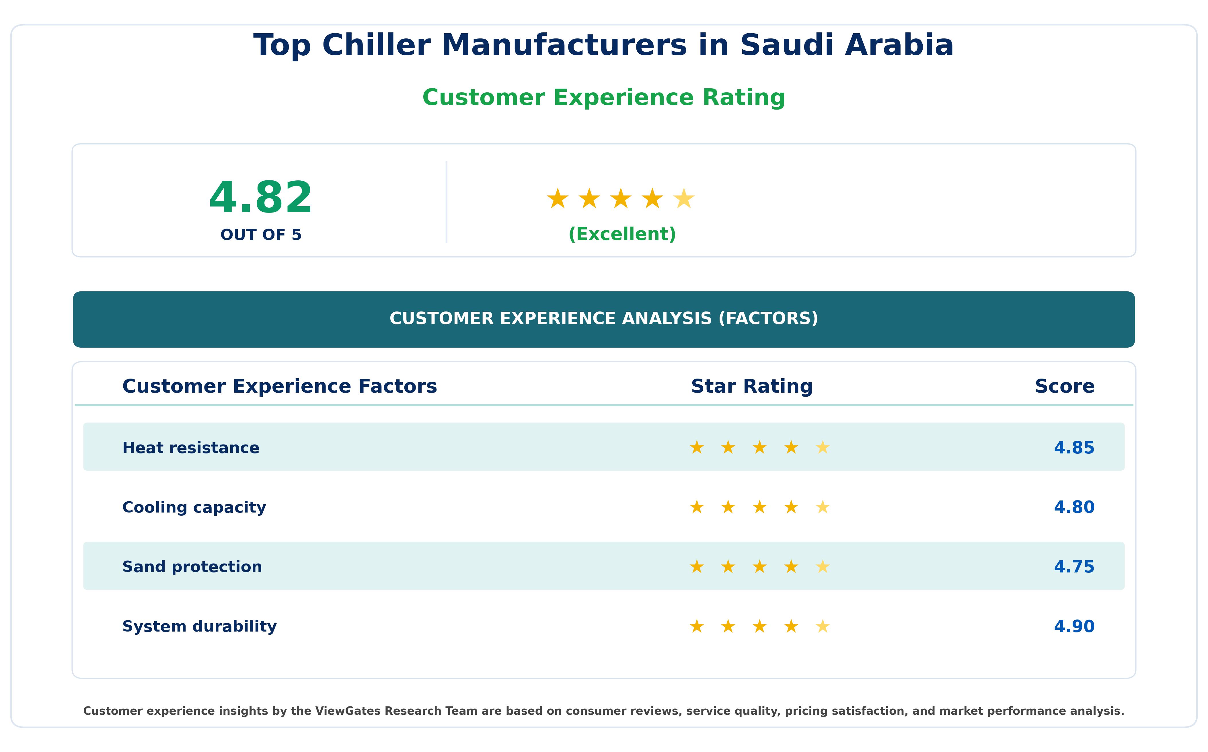 Customer Decision Factor Ratings of Top Chiller Manufacturers in Saudi Arabia Customer Decision Factor Ratings of Top Chiller Manufacturers in Saudi Arabia