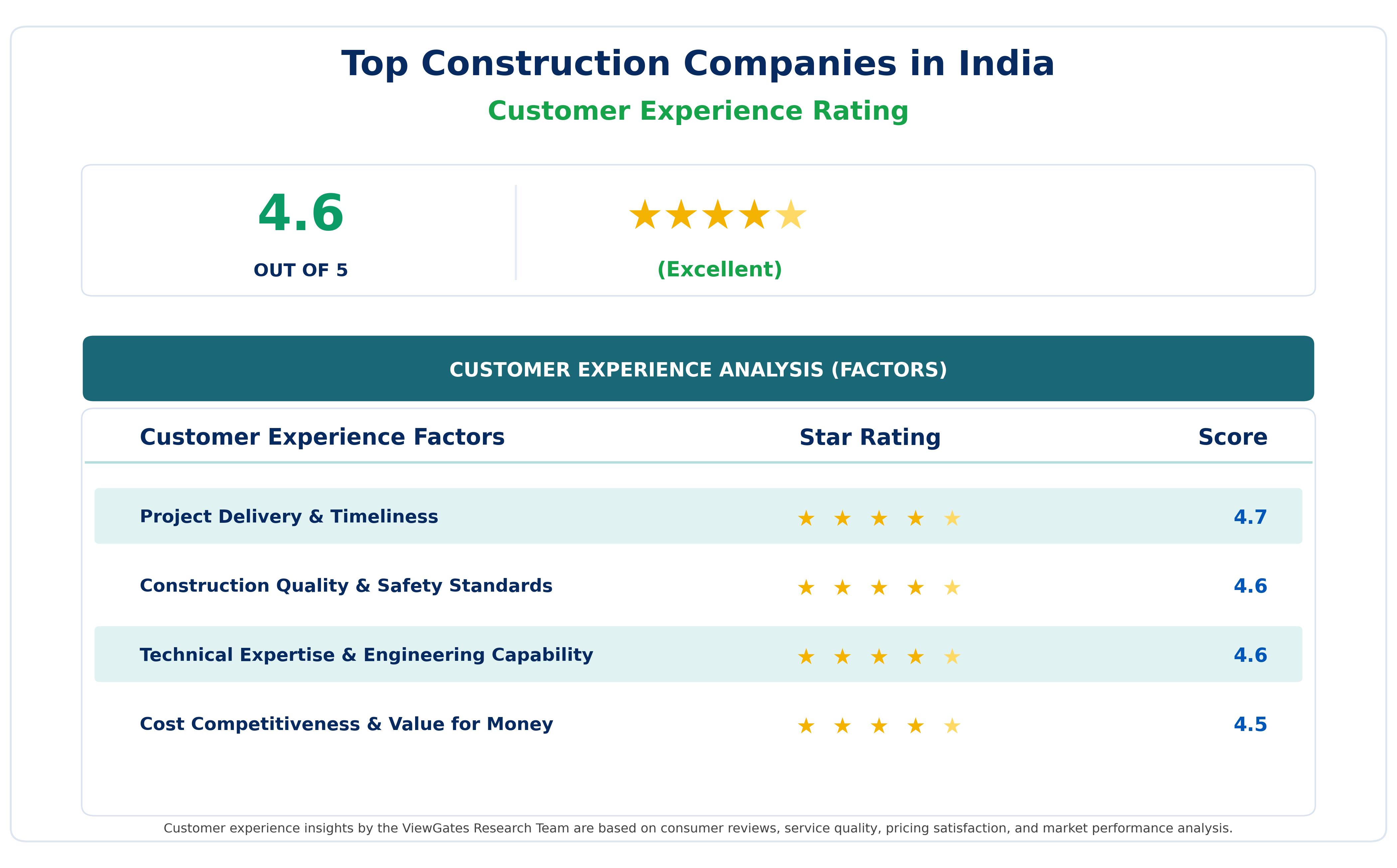 Customer Decision Factor Ratings of Top Construction Companies in India Customer Decision Factor Ratings of Top Construction Companies in India