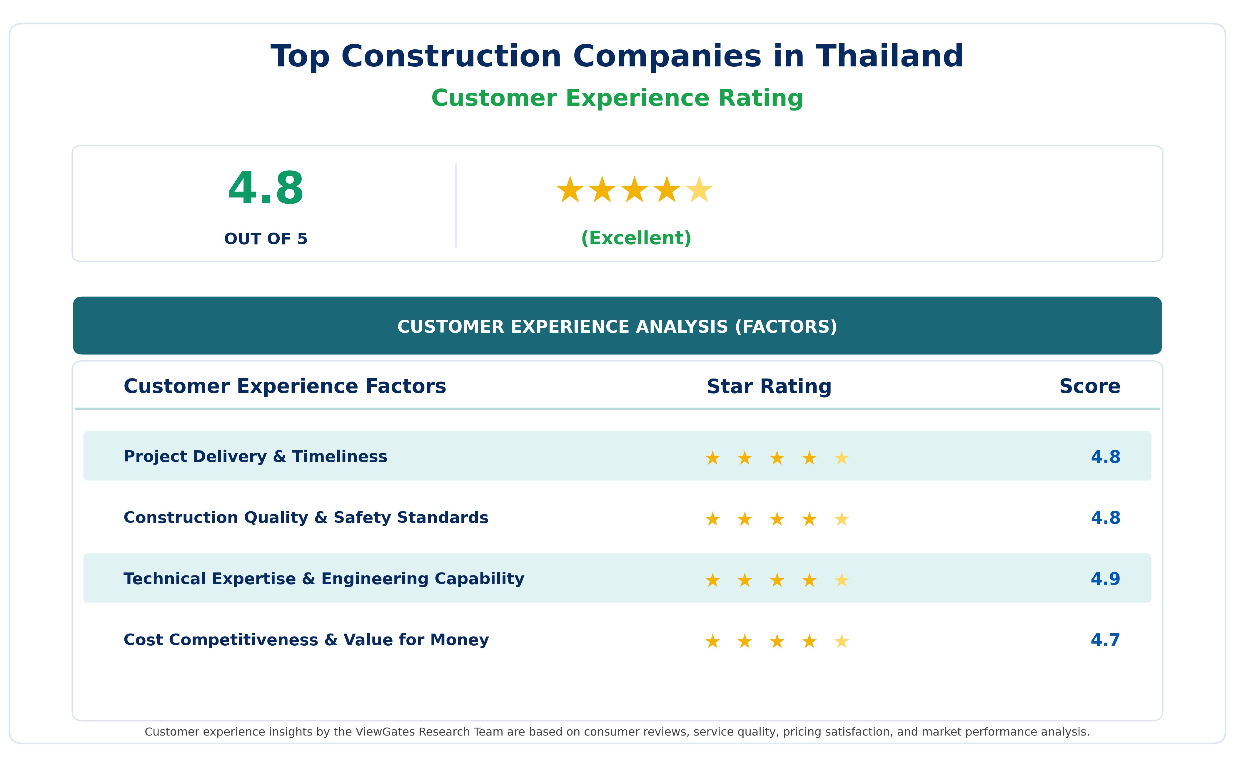 Customer Decision Factor Ratings of Top Construction Companies in Thailand Customer Decision Factor Ratings of Top Construction Companies in Thailand
