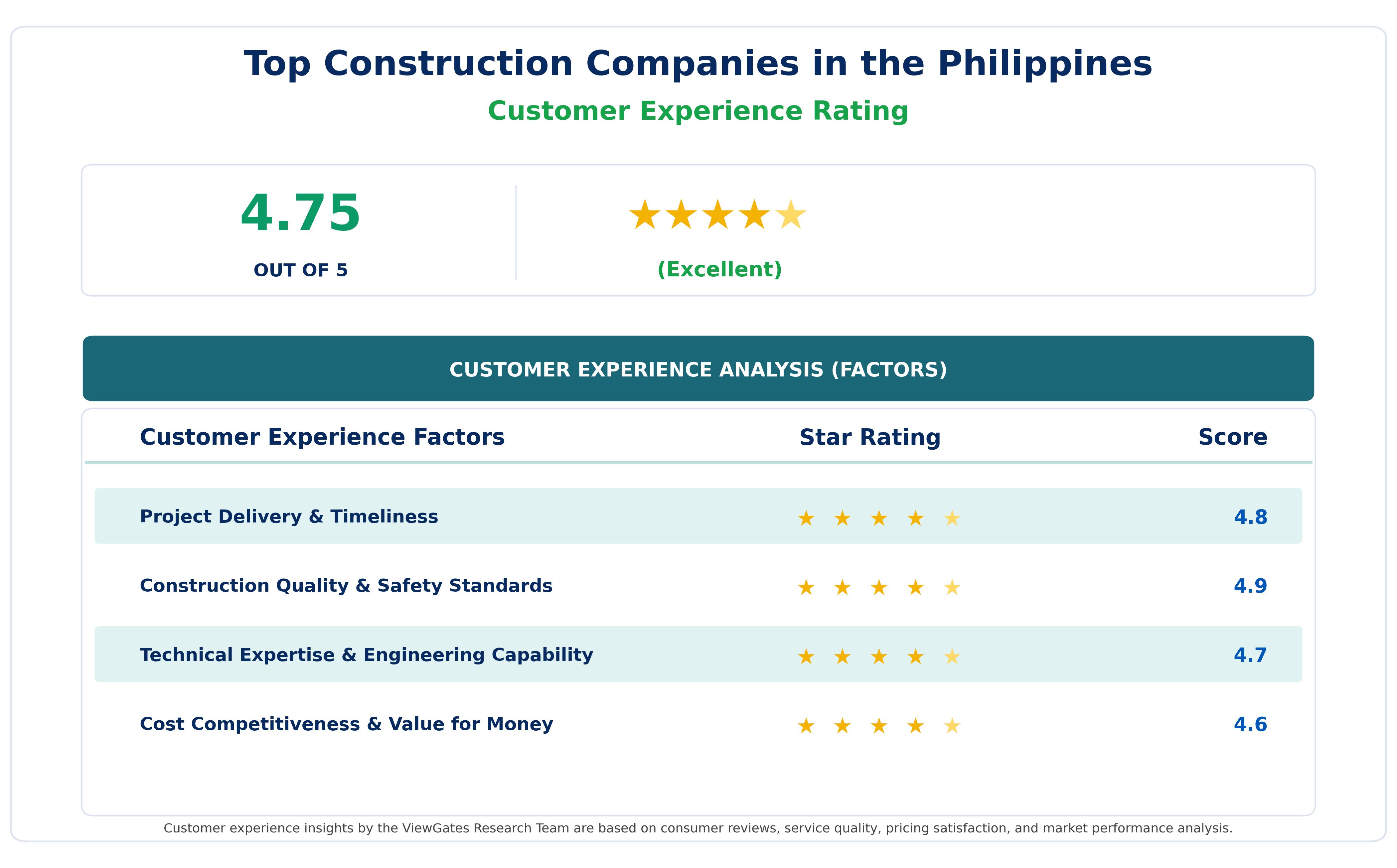 Customer Decision Factor Ratings of Top Construction Companies in the Philippines
