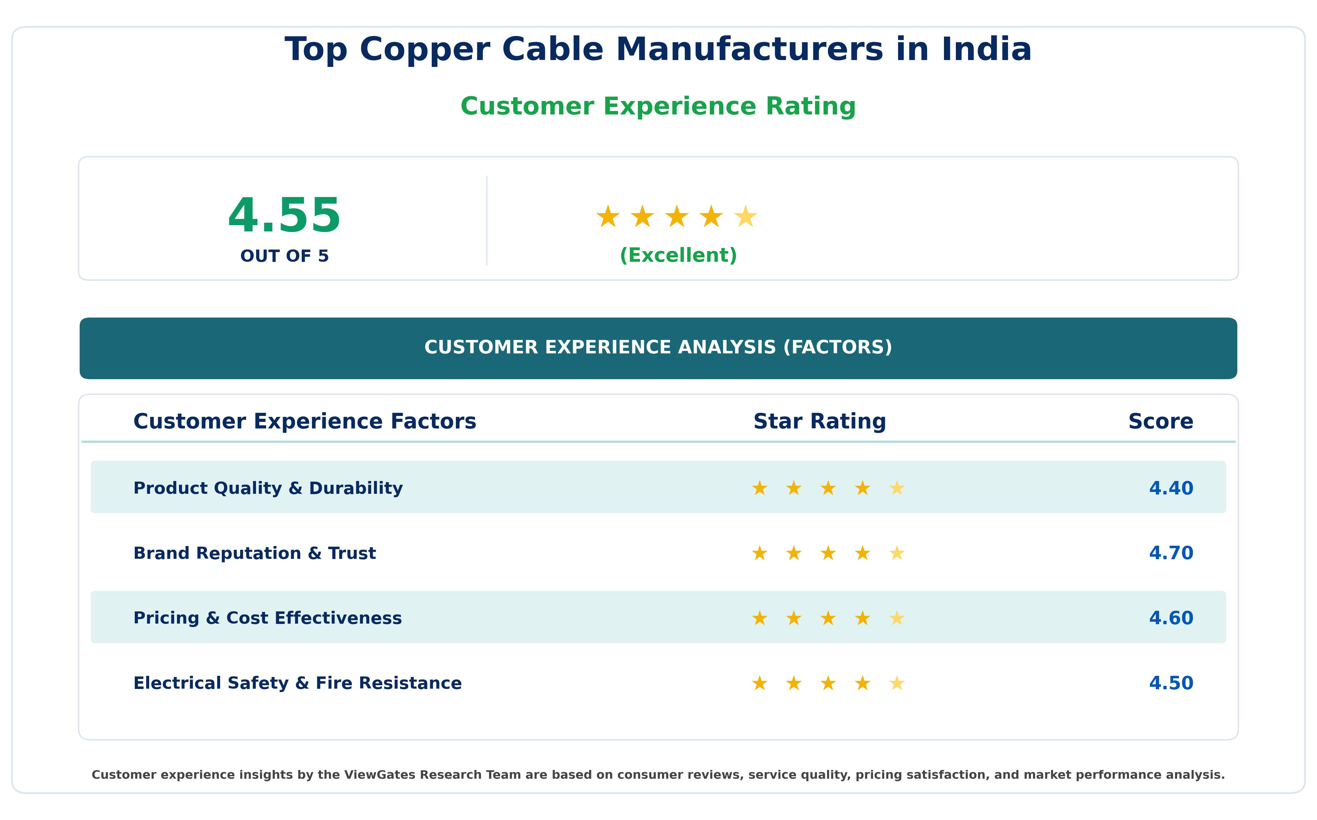 Customer Decision Factor Ratings of Top Copper Cable Manufacturers in India