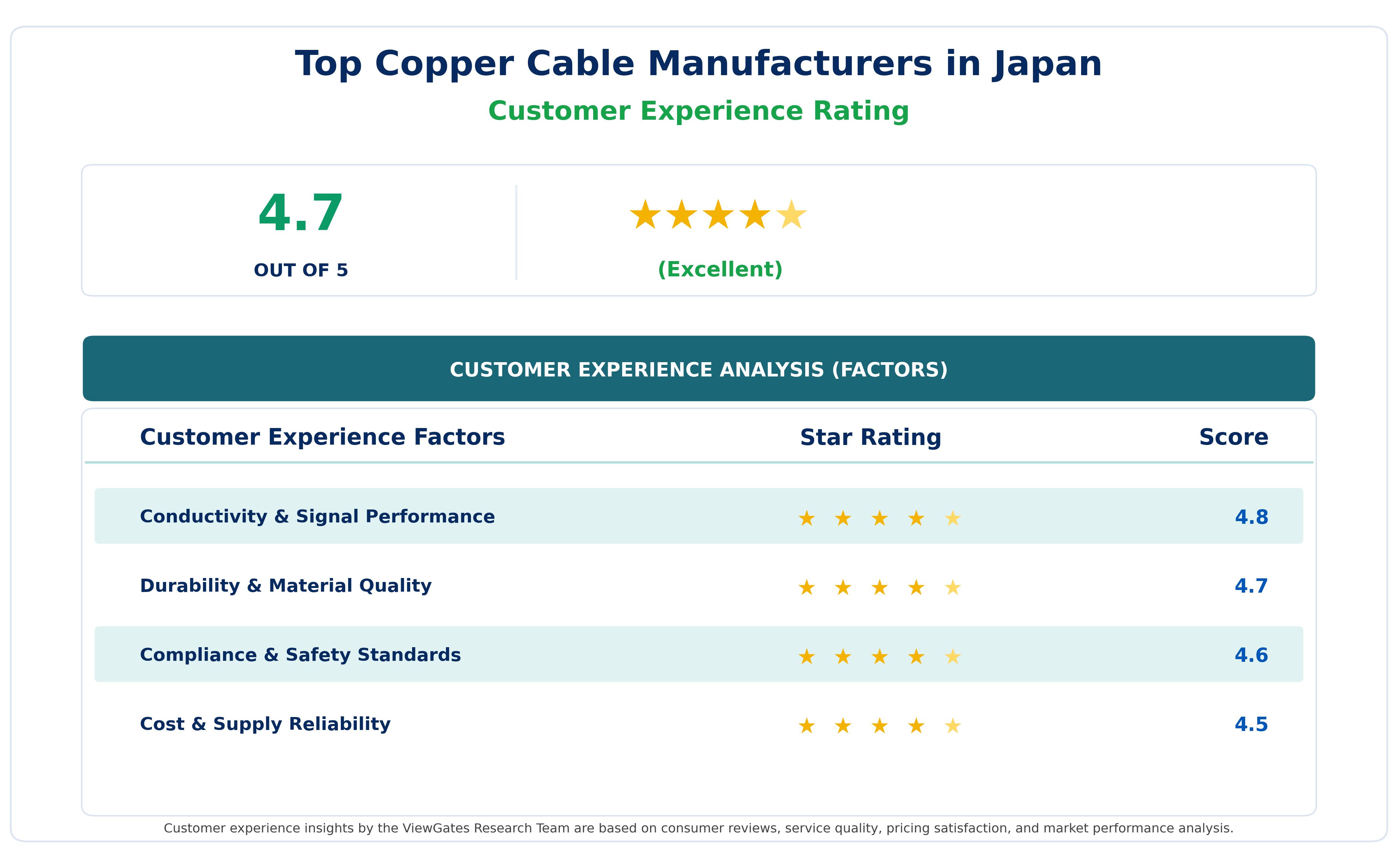 Customer Decision Factor Ratings of Top Copper Cable Manufacturers in Japan Customer Decision Factor Ratings of Top Copper Cable Manufacturers in Japan