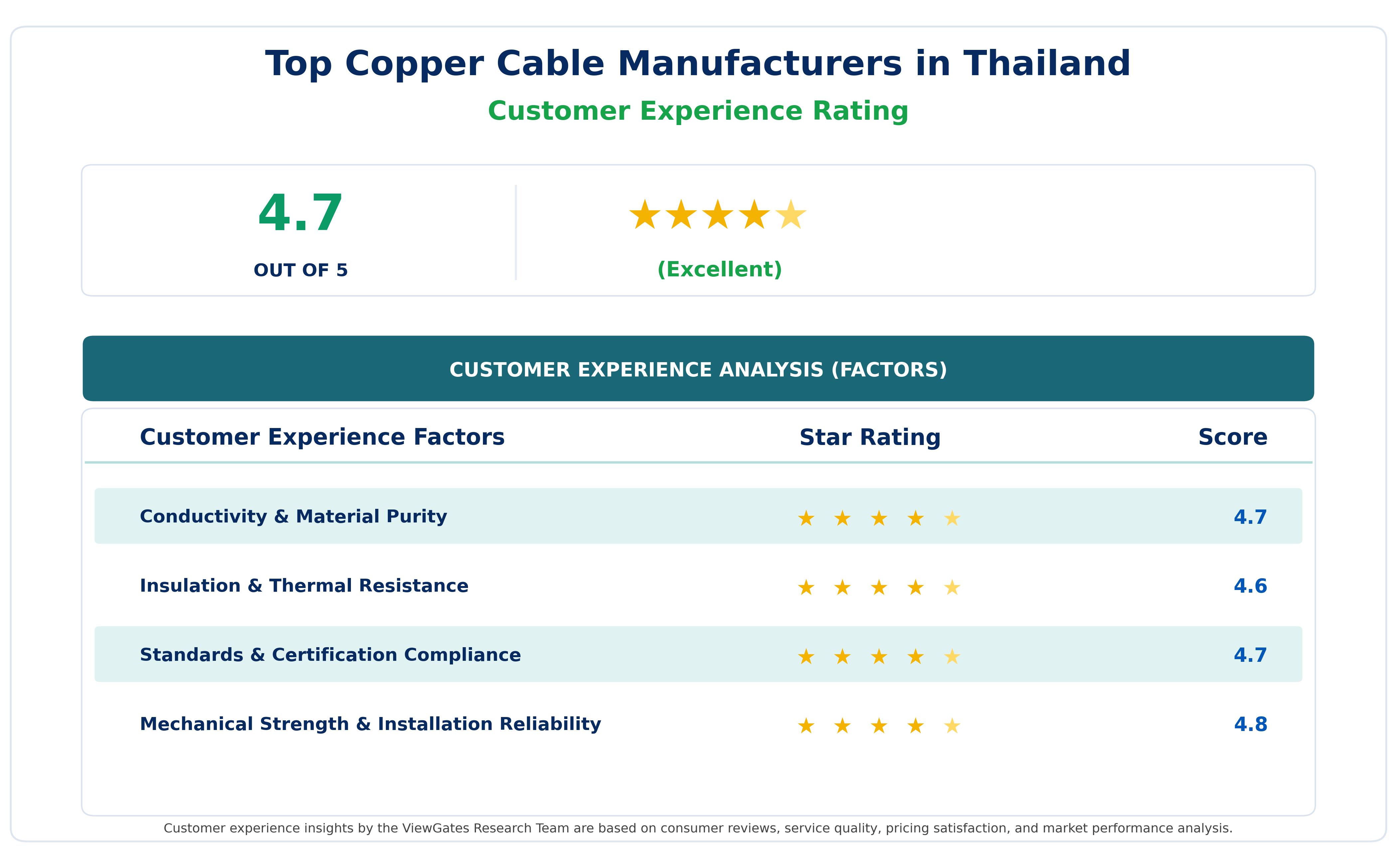 Customer Decision Factor Ratings of Top Copper Cable Manufacturers in Thailand Customer Decision Factor Ratings of Top Copper Cable Manufacturers in Thailand