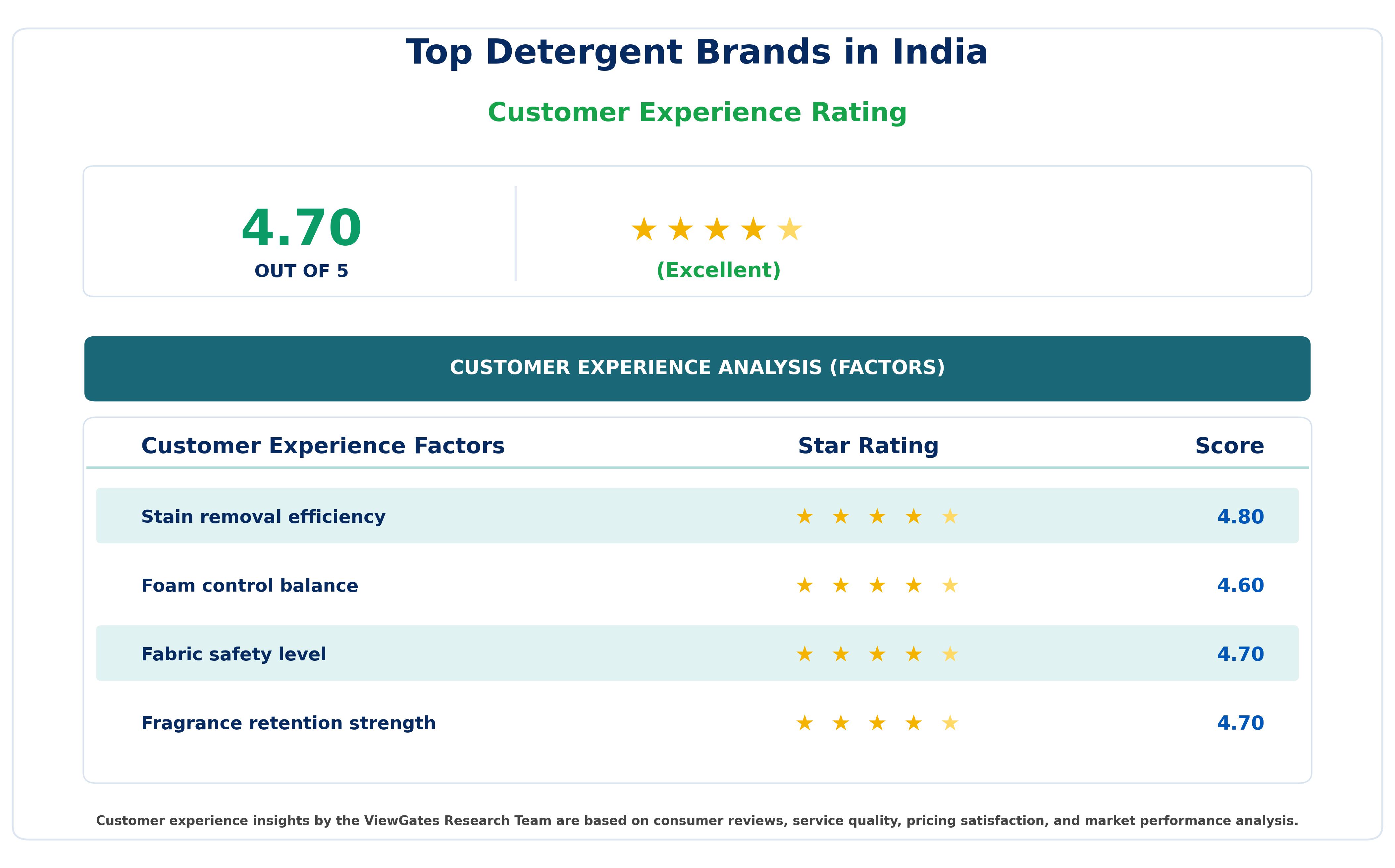 Customer Decision Factor Ratings of Top Detergent Brands in India Customer Decision Factor Ratings of Top Detergent Brands in India