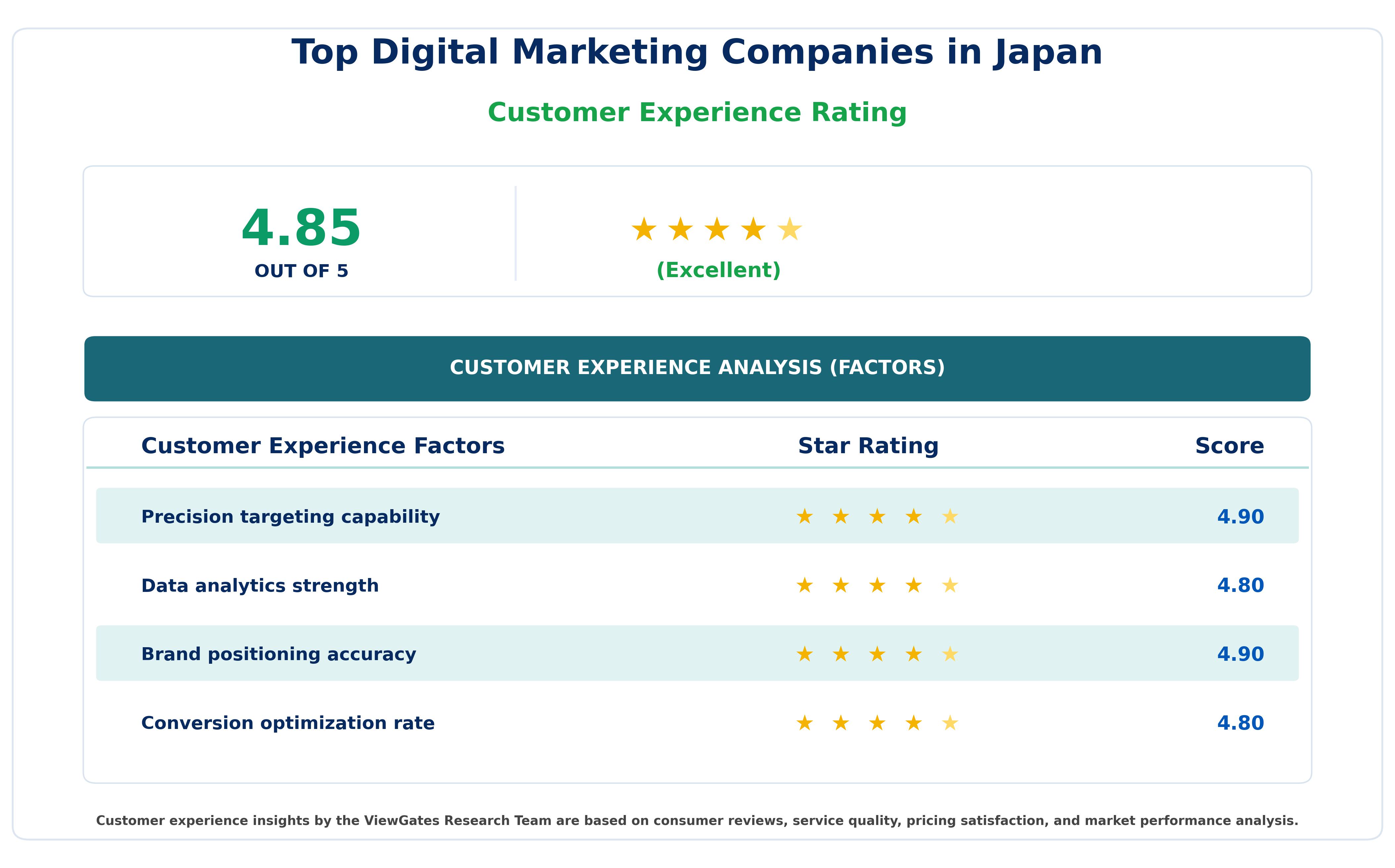 Customer Decision Factor Ratings of Top Digital Marketing Companies in Japan