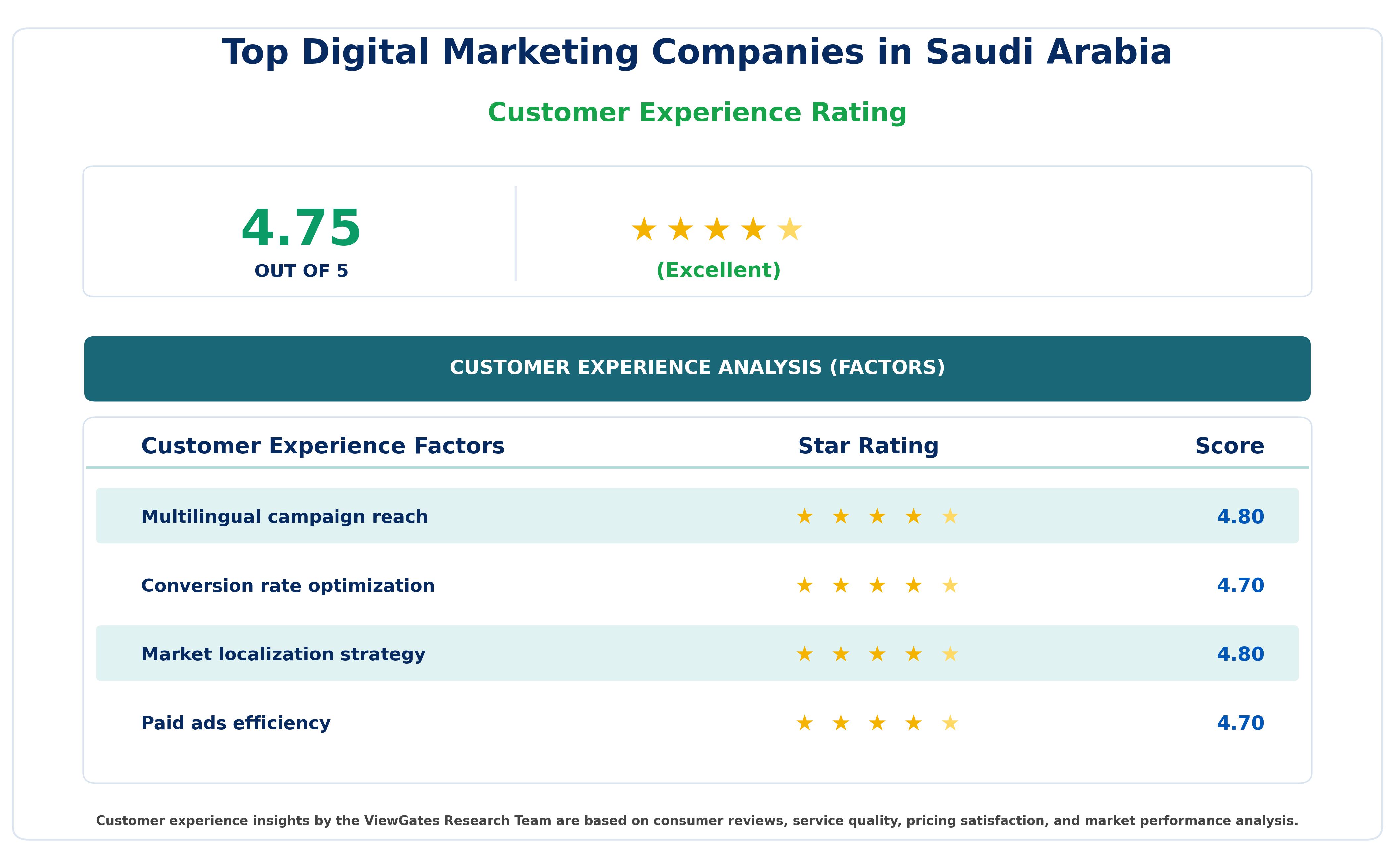 Customer Decision Factor Ratings of Top Digital Marketing Companies in Saudi Arabia