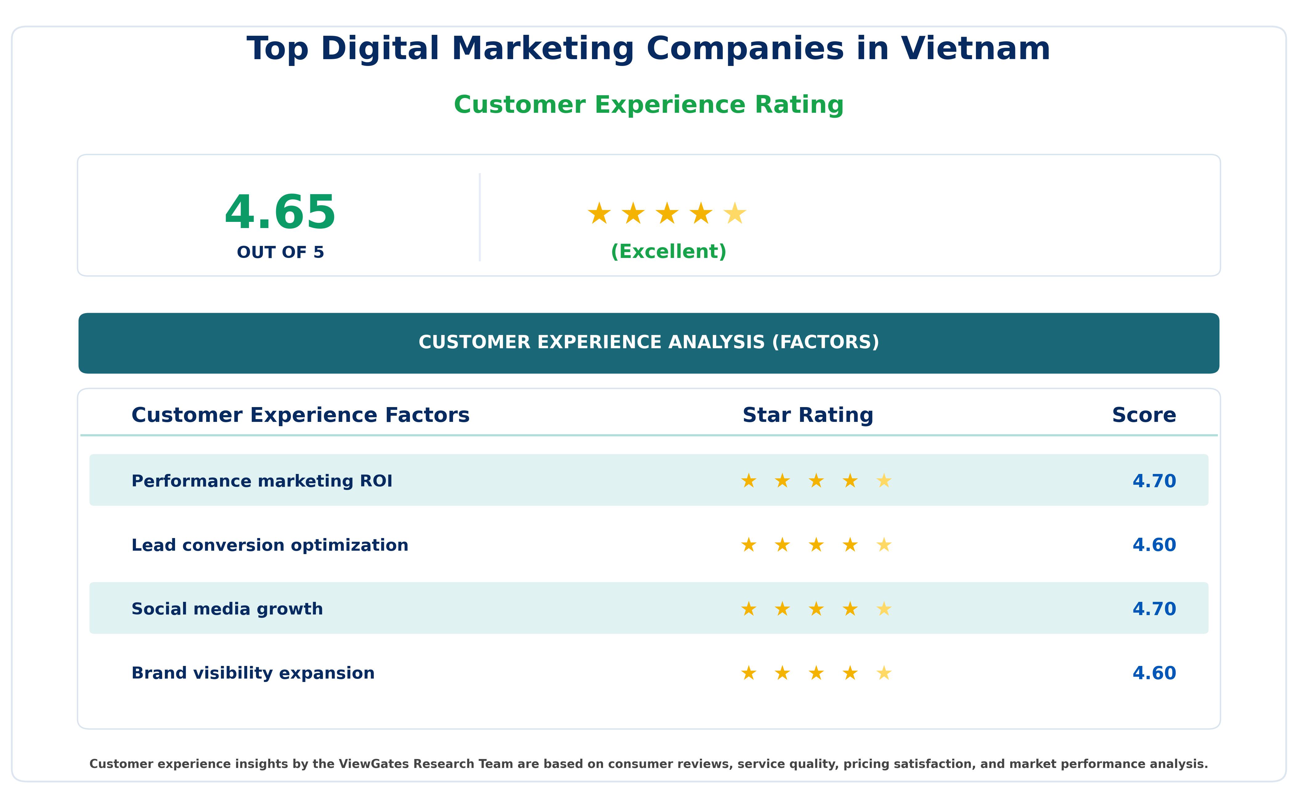 Customer Decision Factor Ratings of Top Digital Marketing Companies in Vietnam