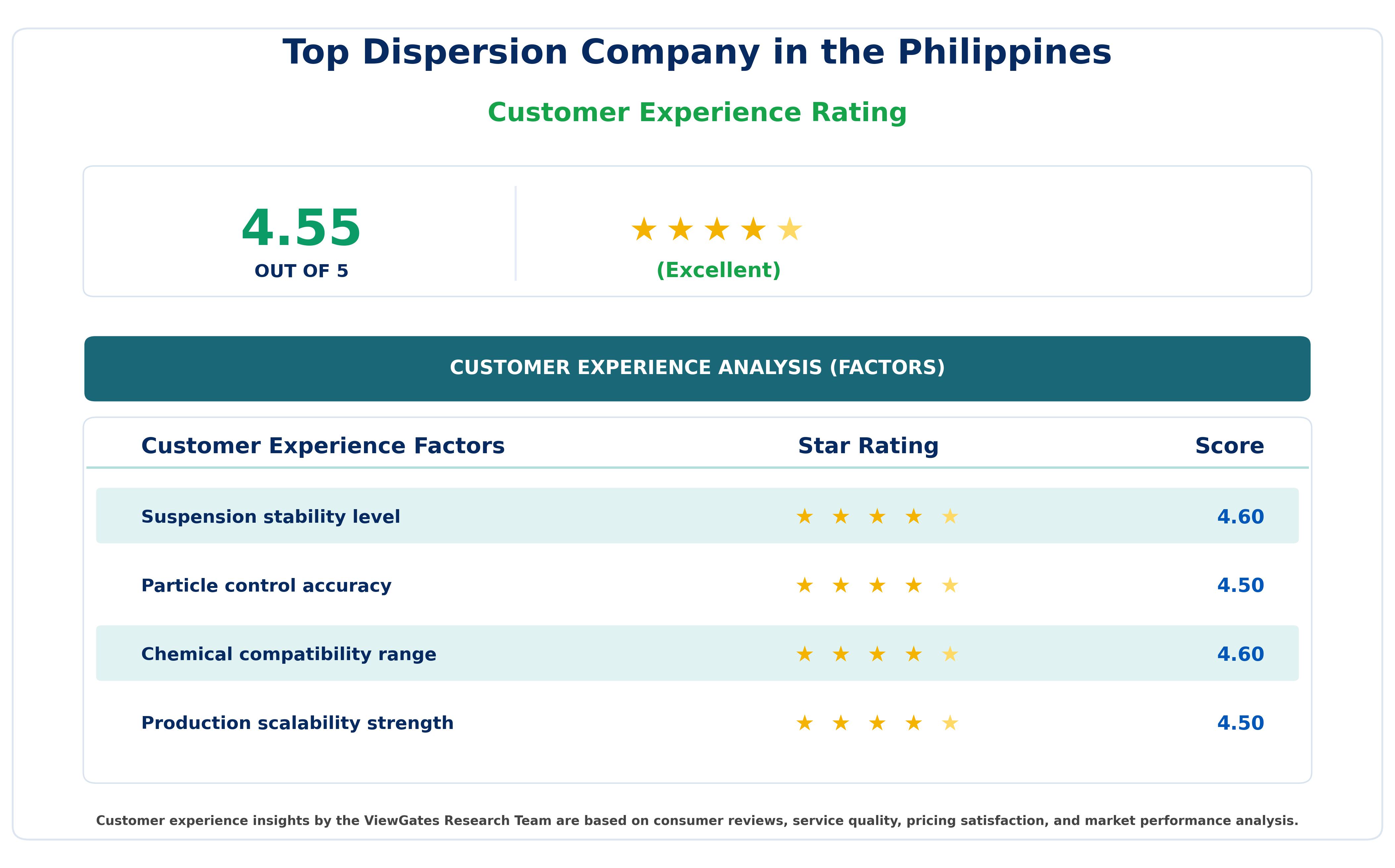 Customer Decision Factor Ratings of Top Dispersion Company in the Philippines Customer Decision Factor Ratings of Top Dispersion Company in the Philippines