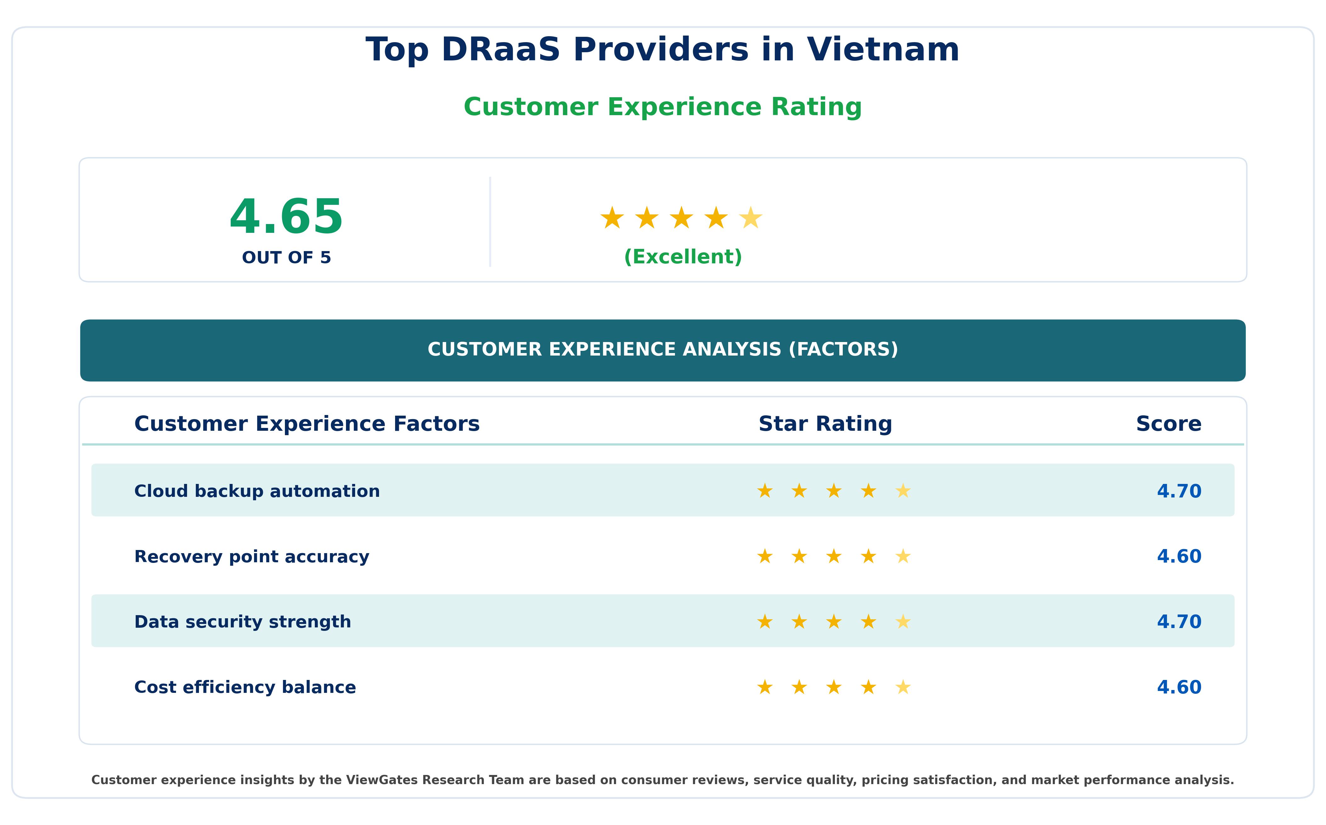 Customer Decision Factor Ratings of Top DRaaS Providers in Vietnam