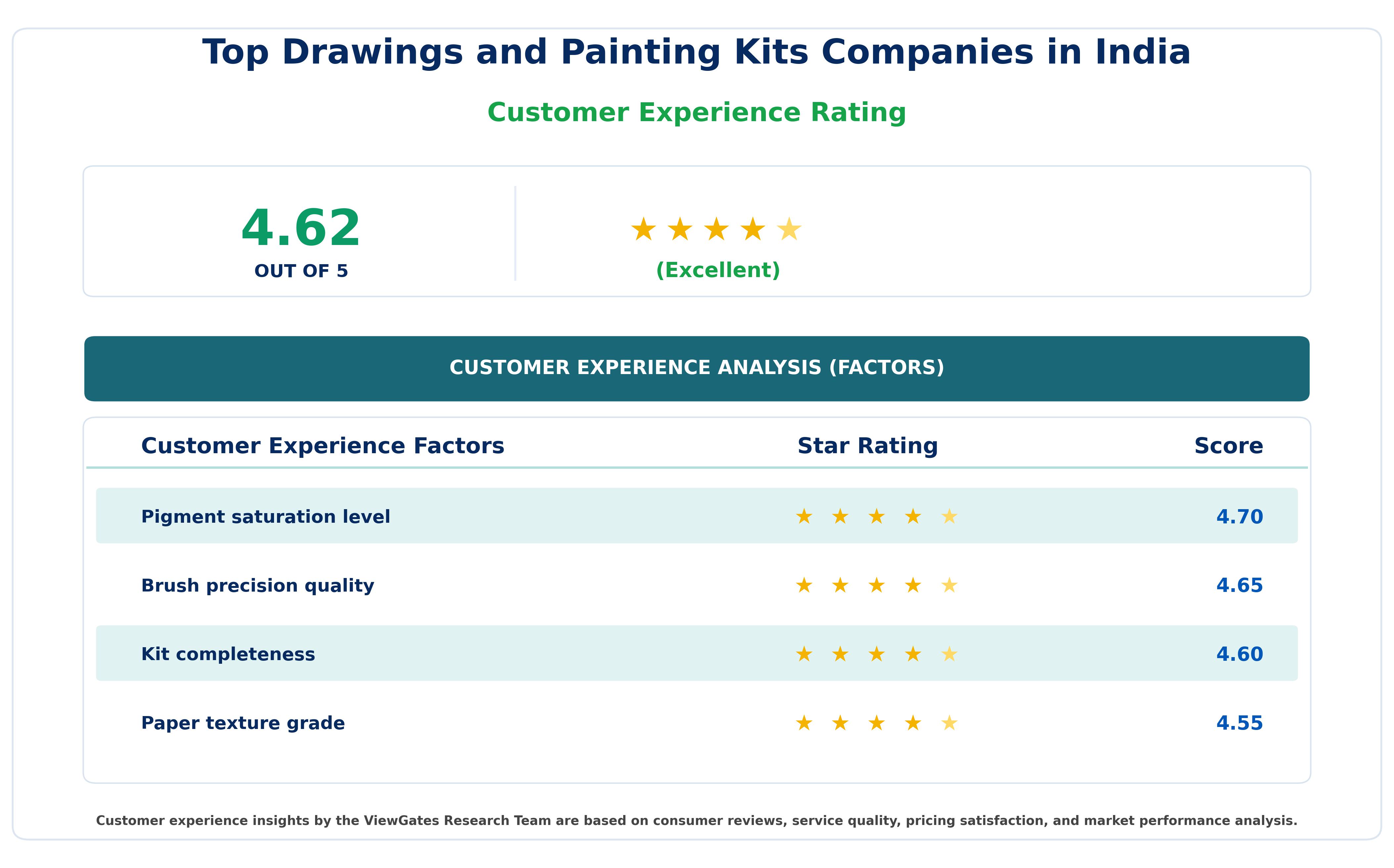 Customer Decision Factor Ratings of Top Drawings and Painting Kits Companies in India Customer Decision Factor Ratings of Top Drawings and Painting Kits Companies in India