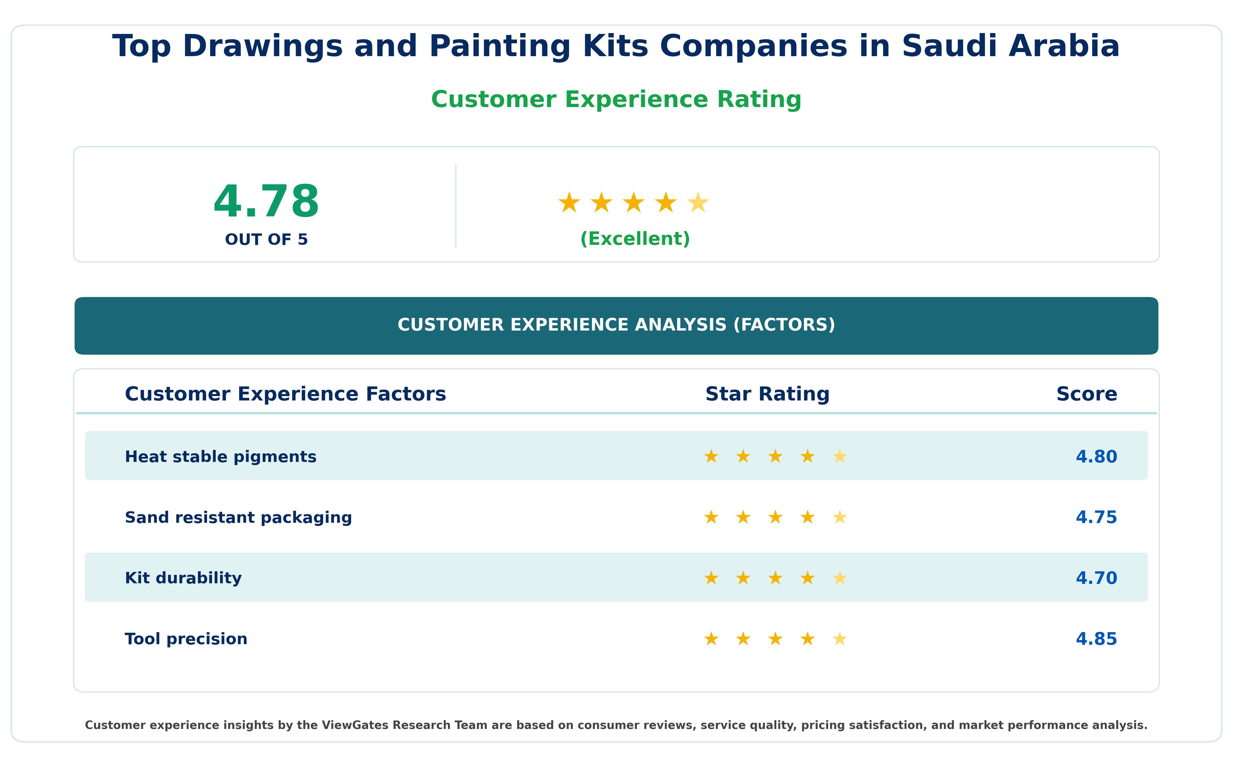 Customer Decision Factor Ratings of Top Drawings and Painting Kits Companies in Saudi Arabia
