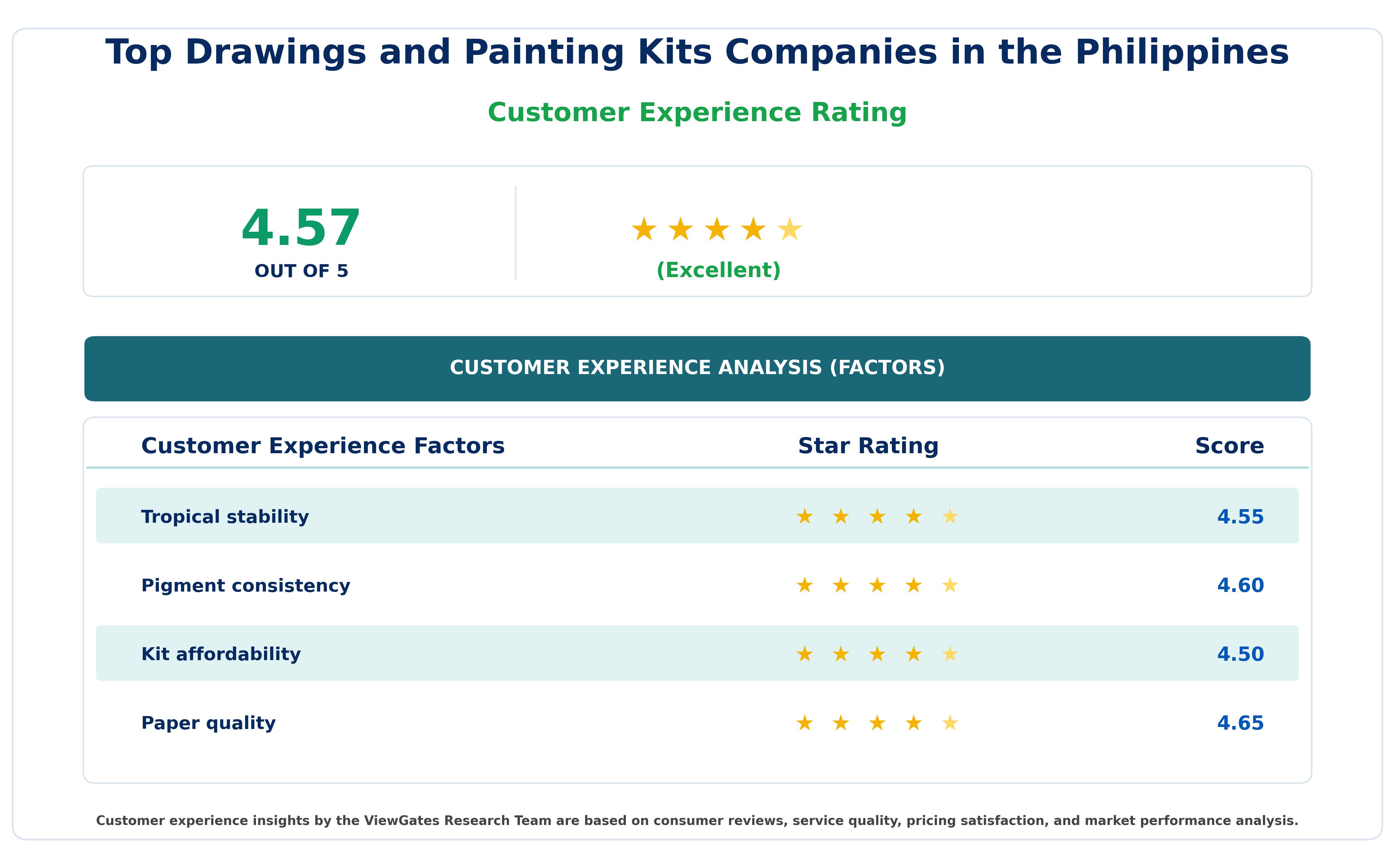 Customer Decision Factor Ratings of Top Drawings and Painting Kits Companies in the Philippines Customer Decision Factor Ratings of Top Drawings and Painting Kits Companies in the Philippines