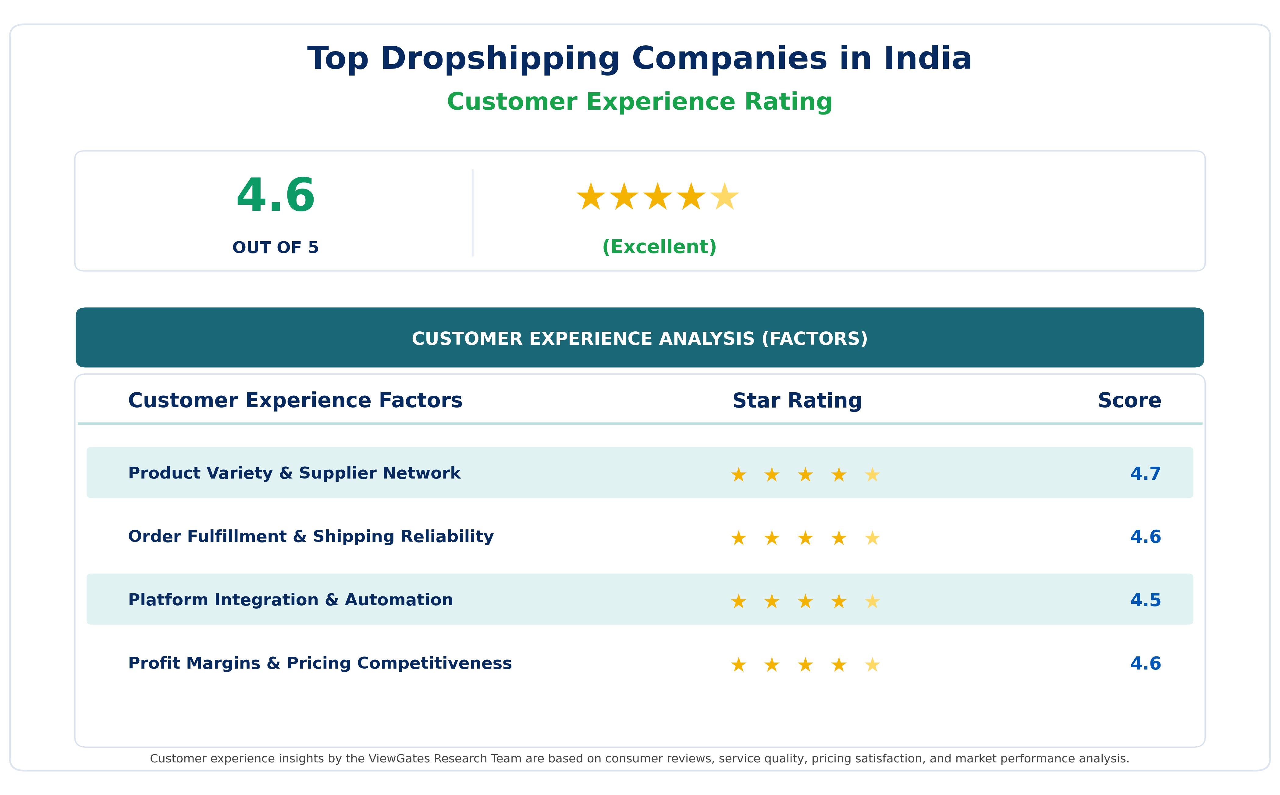 Customer Decision Factor Ratings of Top Dropshipping Companies in India Customer Decision Factor Ratings of Top Dropshipping Companies in India