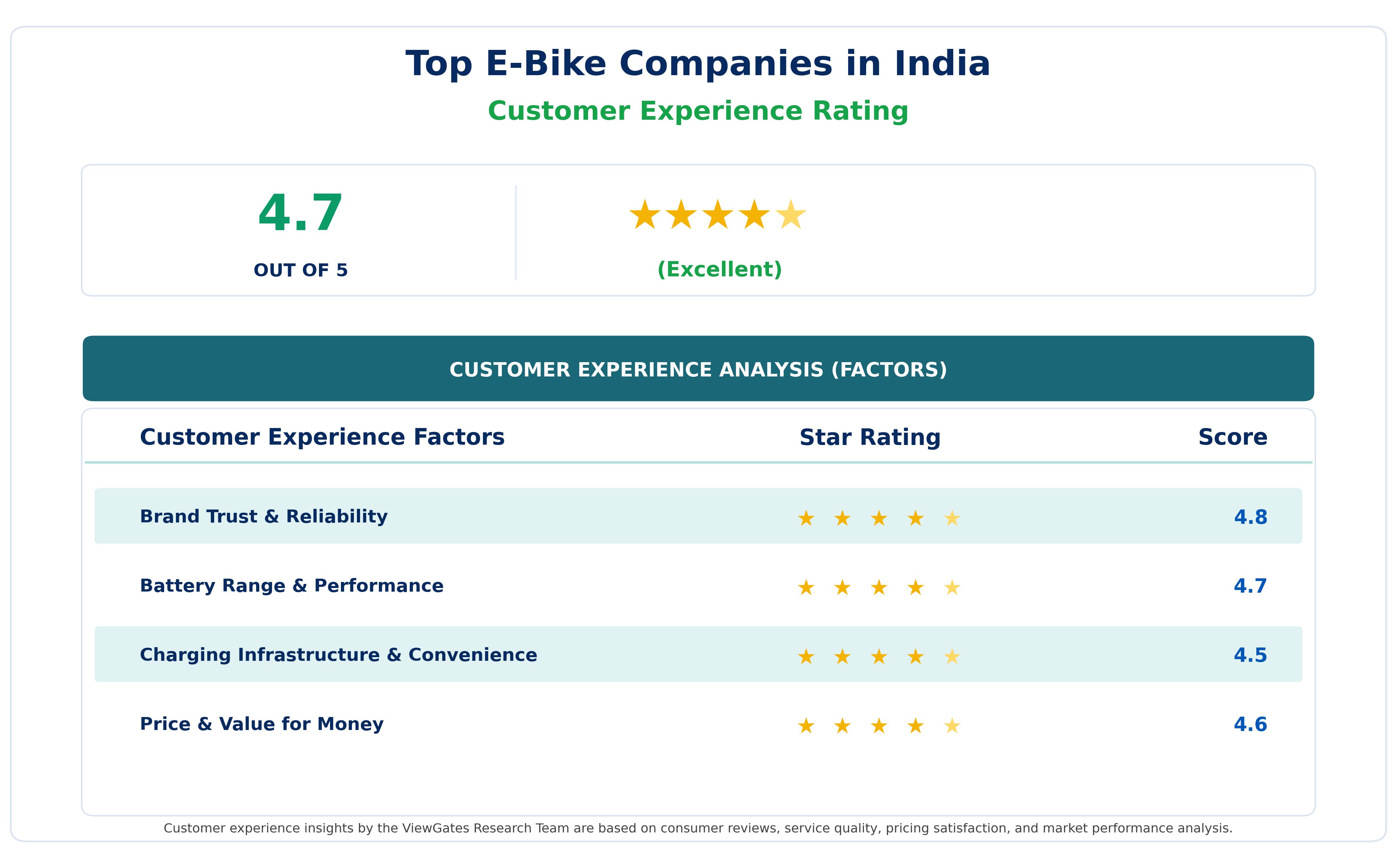 Customer Decision Factor Ratings of Top E-Bike Companies in India