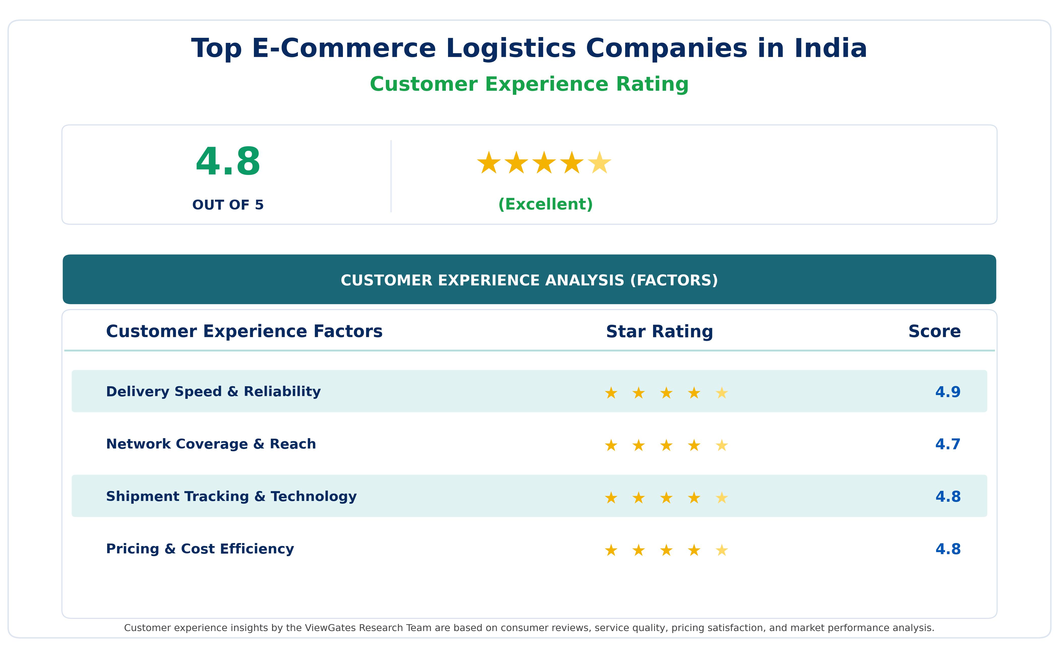 Customer Decision Factor Ratings of Top E-Commerce Logistics Companies in India Customer Decision Factor Ratings of Top E-Commerce Logistics Companies in India