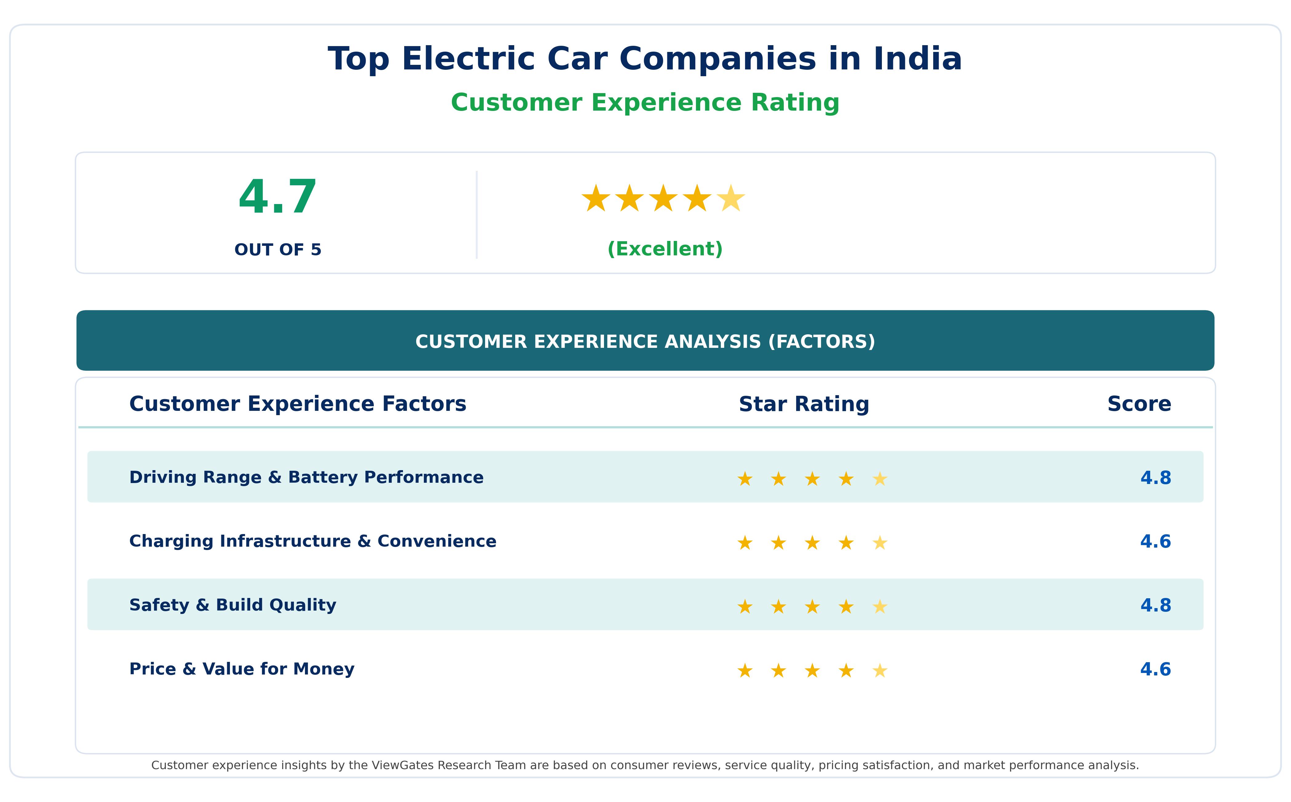 Customer Decision Factor Ratings of Top Electric Car Companies in India