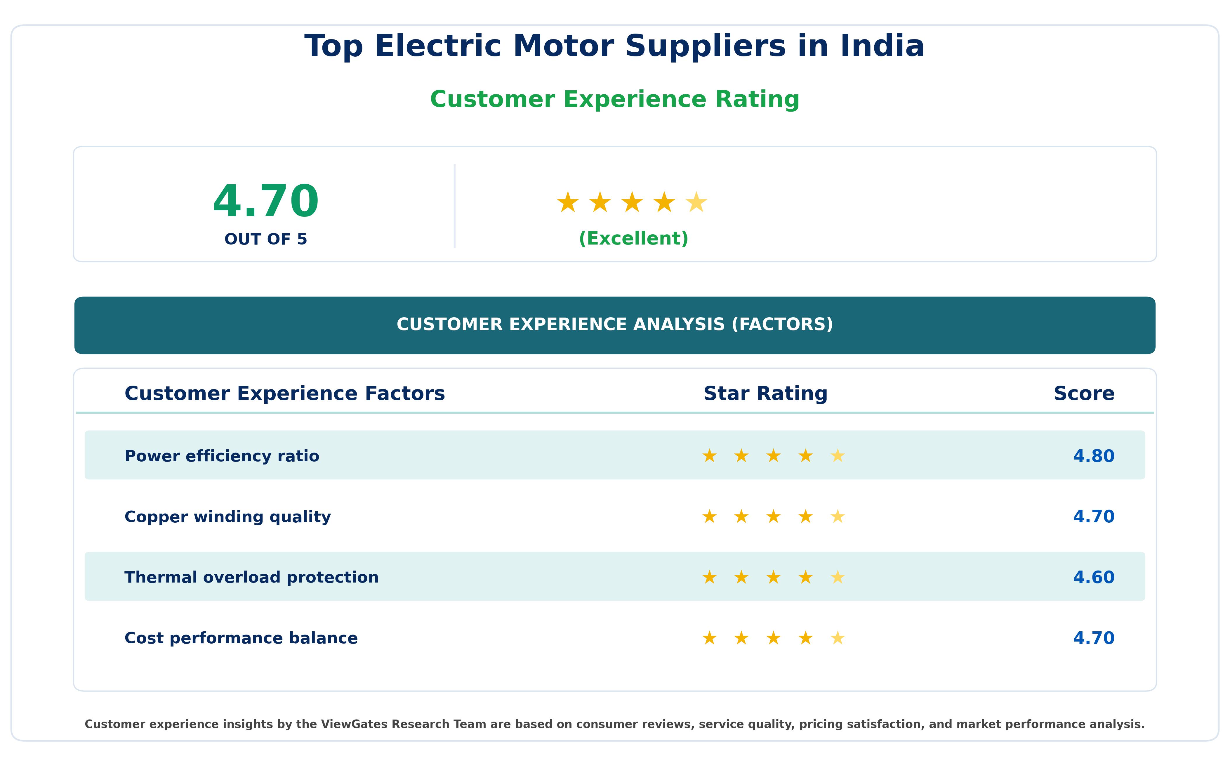 Customer Decision Factor Ratings of Top Electric Motor Suppliers in India