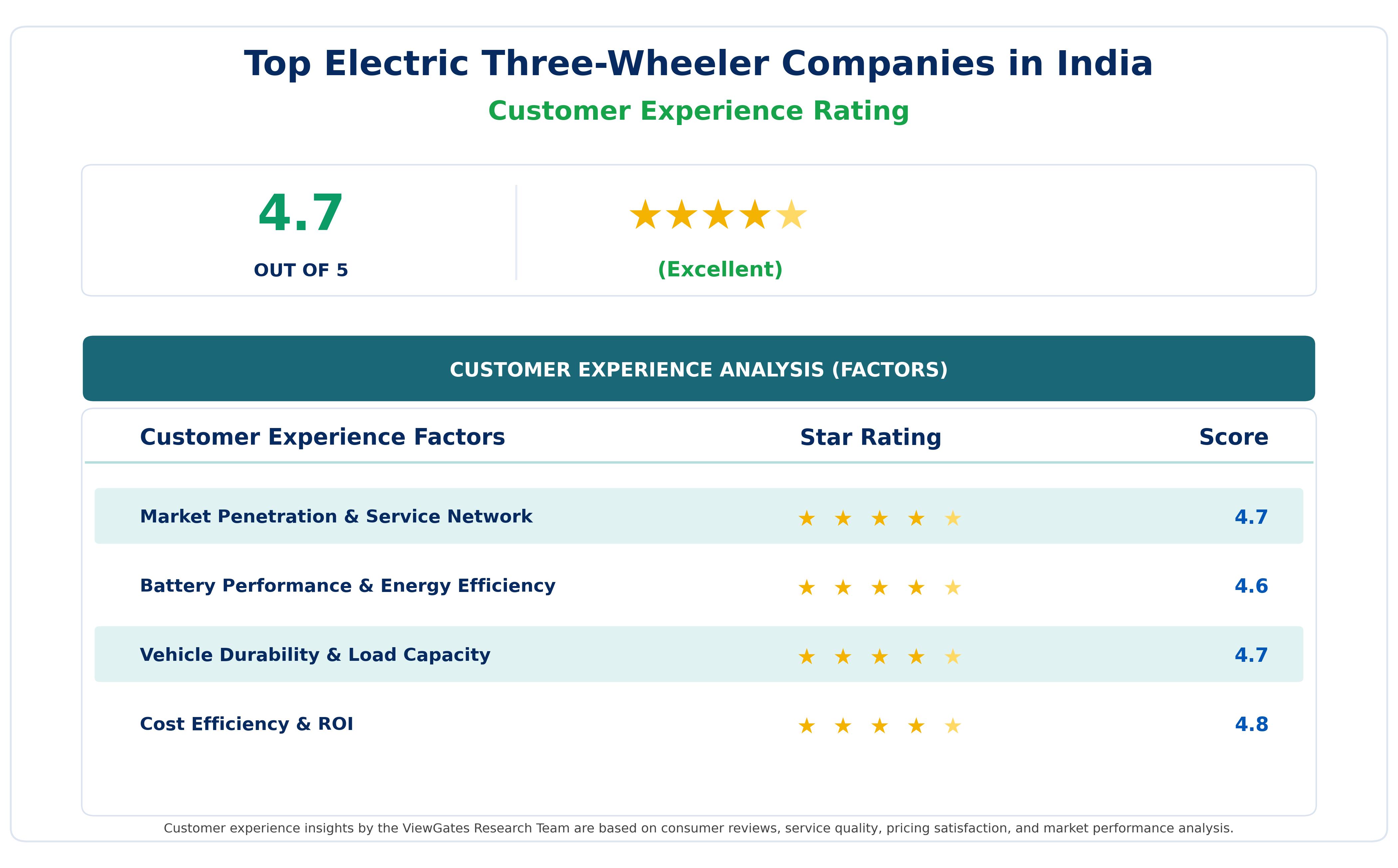 Customer Decision Factor Ratings of Top Electric Three-Wheeler Companies in India Customer Decision Factor Ratings of Top Electric Three-Wheeler Companies in India