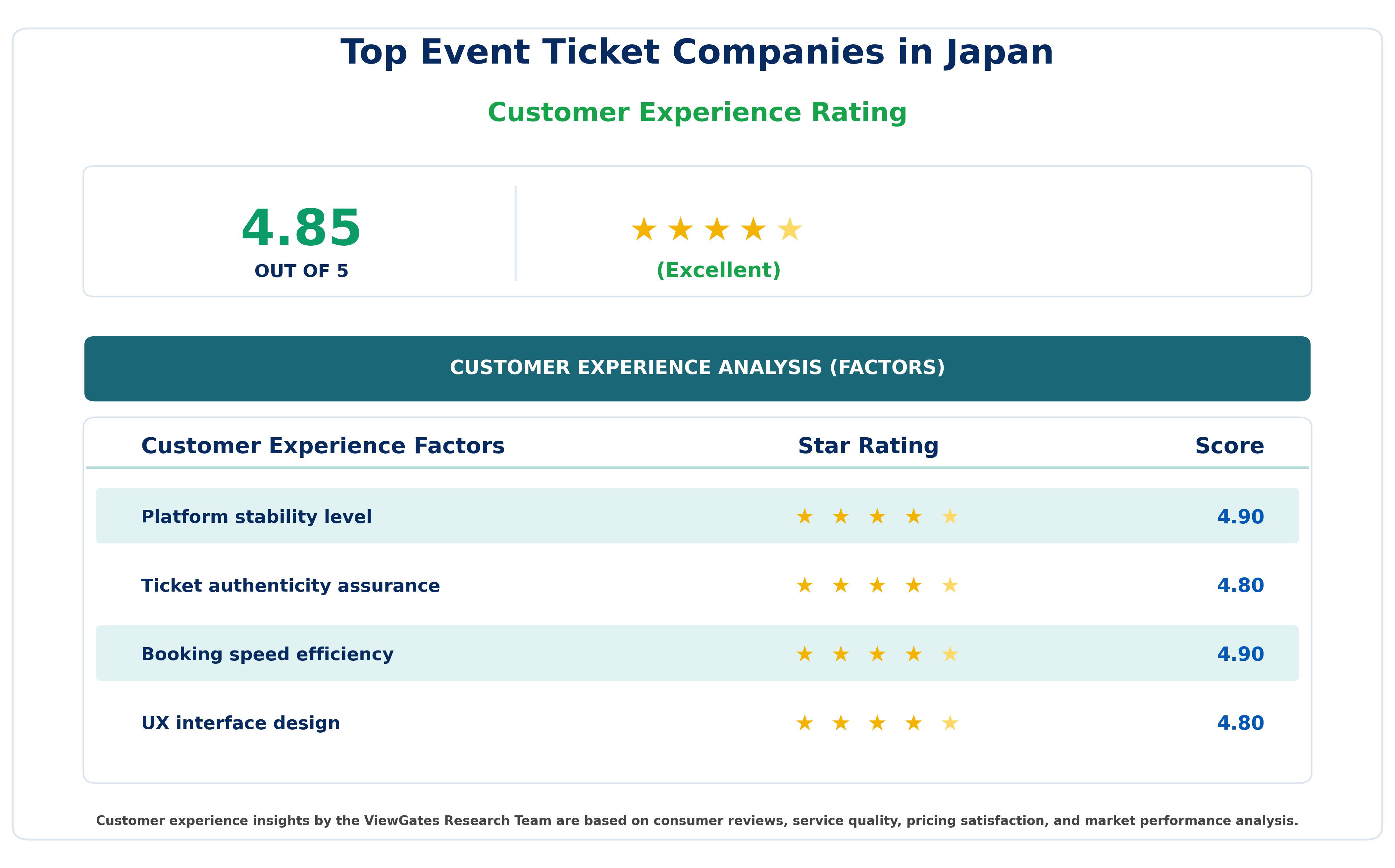 Customer Decision Factor Ratings of Top Event Ticket Companies in Japan