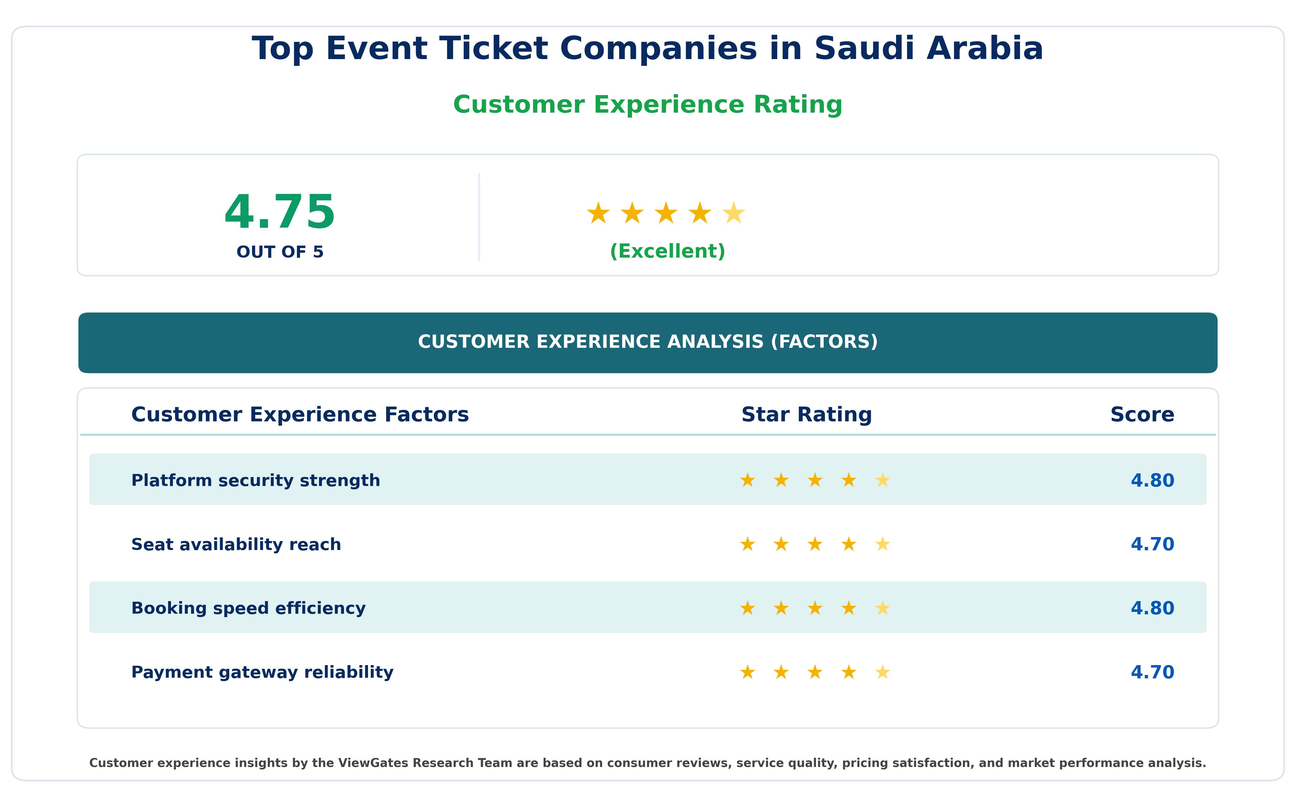 Customer Decision Factor Ratings of Top Event Ticket Companies in Saudi Arabia Customer Decision Factor Ratings of Top Event Ticket Companies in Saudi Arabia