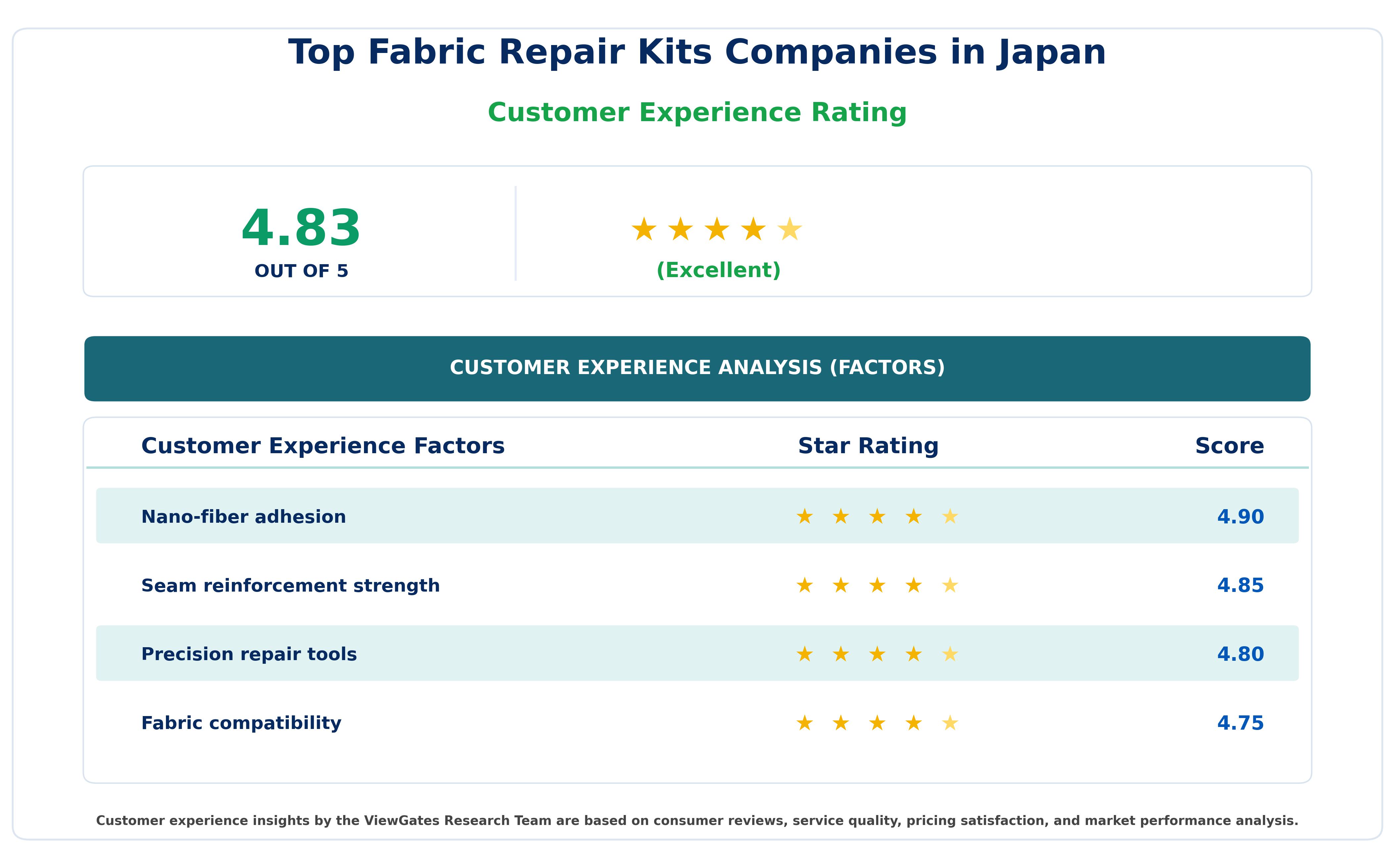 Customer Decision Factor Ratings of Top Fabric Repair Kits Companies in Japan